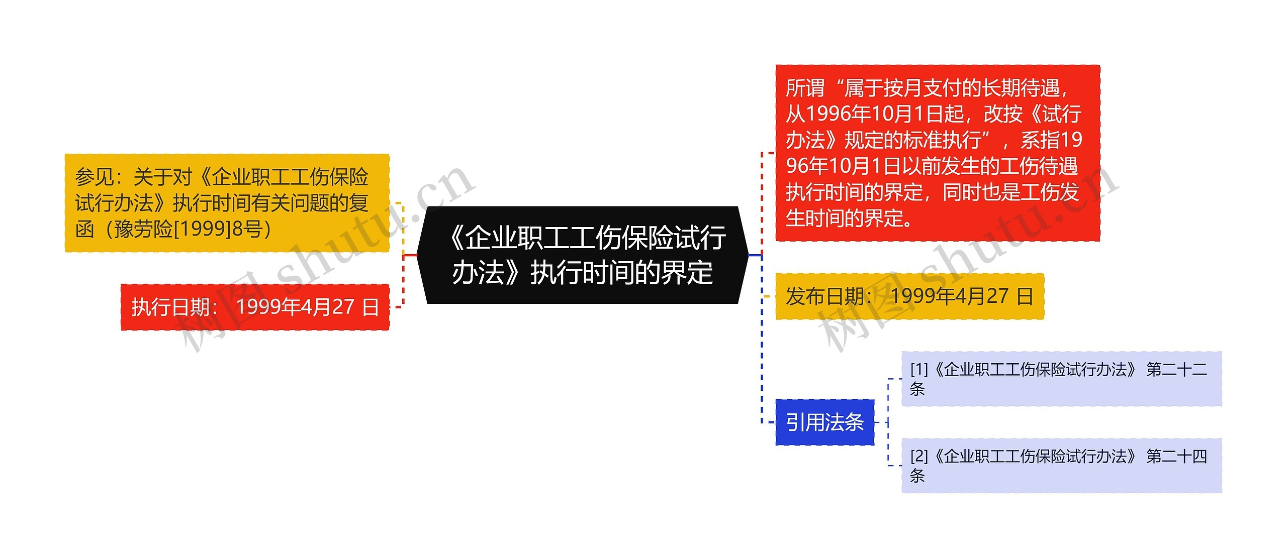 《企业职工工伤保险试行办法》执行时间的界定