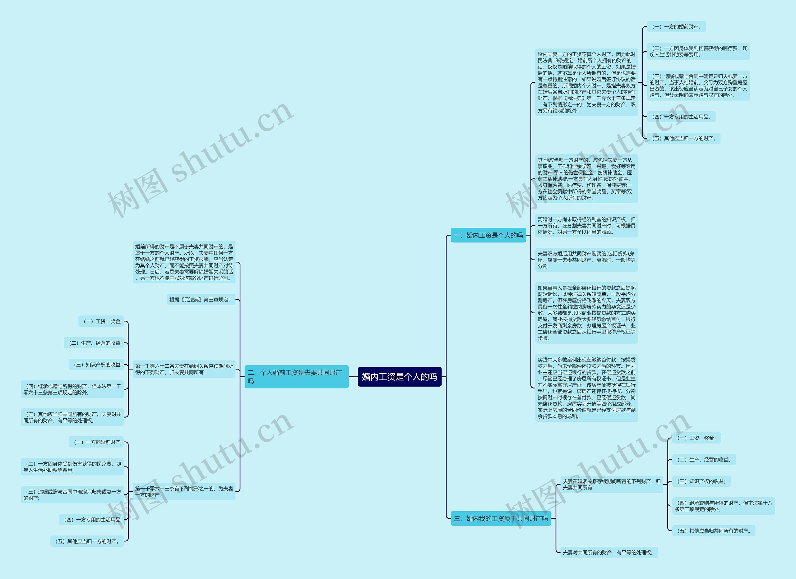 婚内工资是个人的吗思维导图
