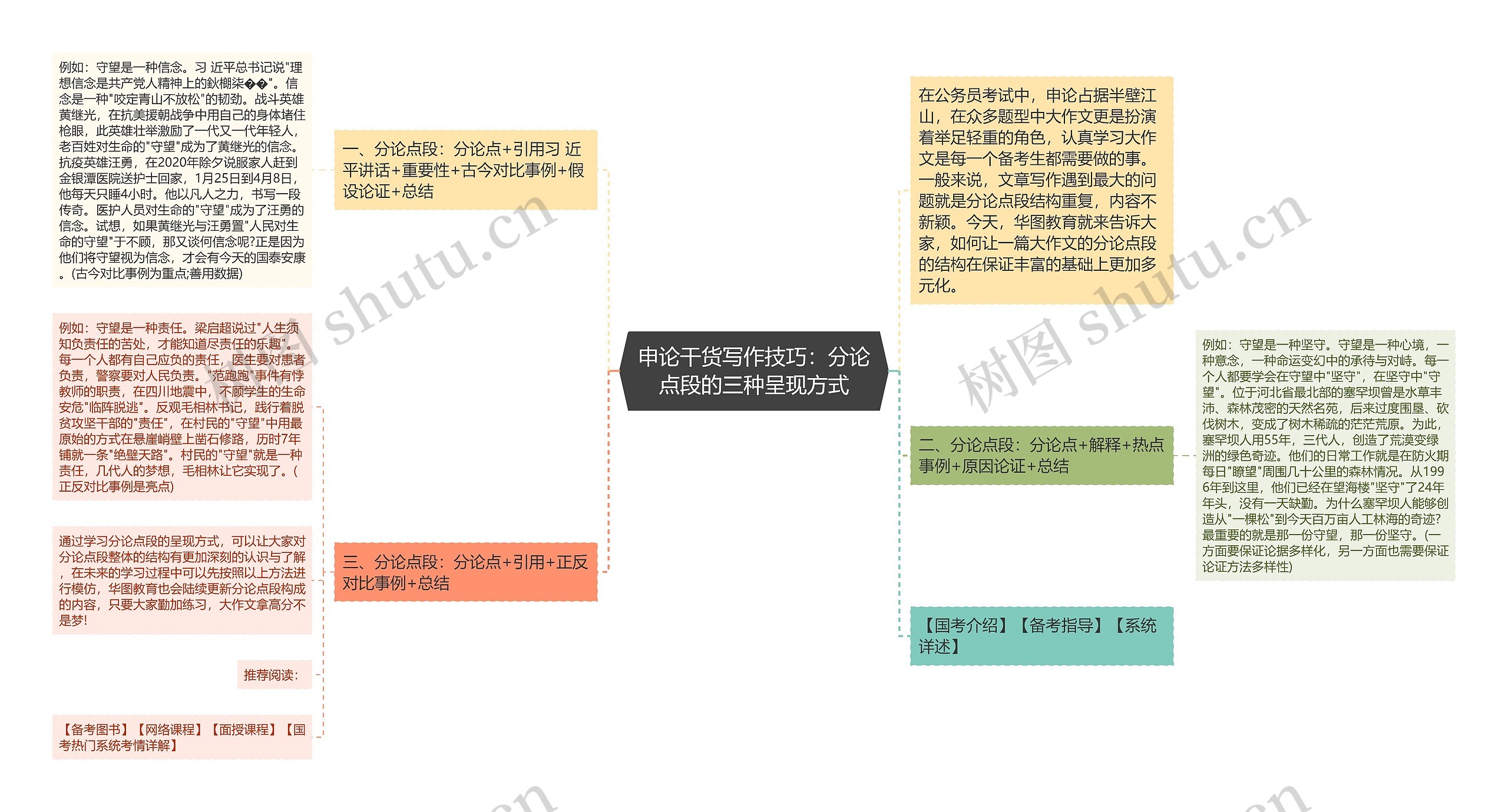 申论干货写作技巧：分论点段的三种呈现方式思维导图