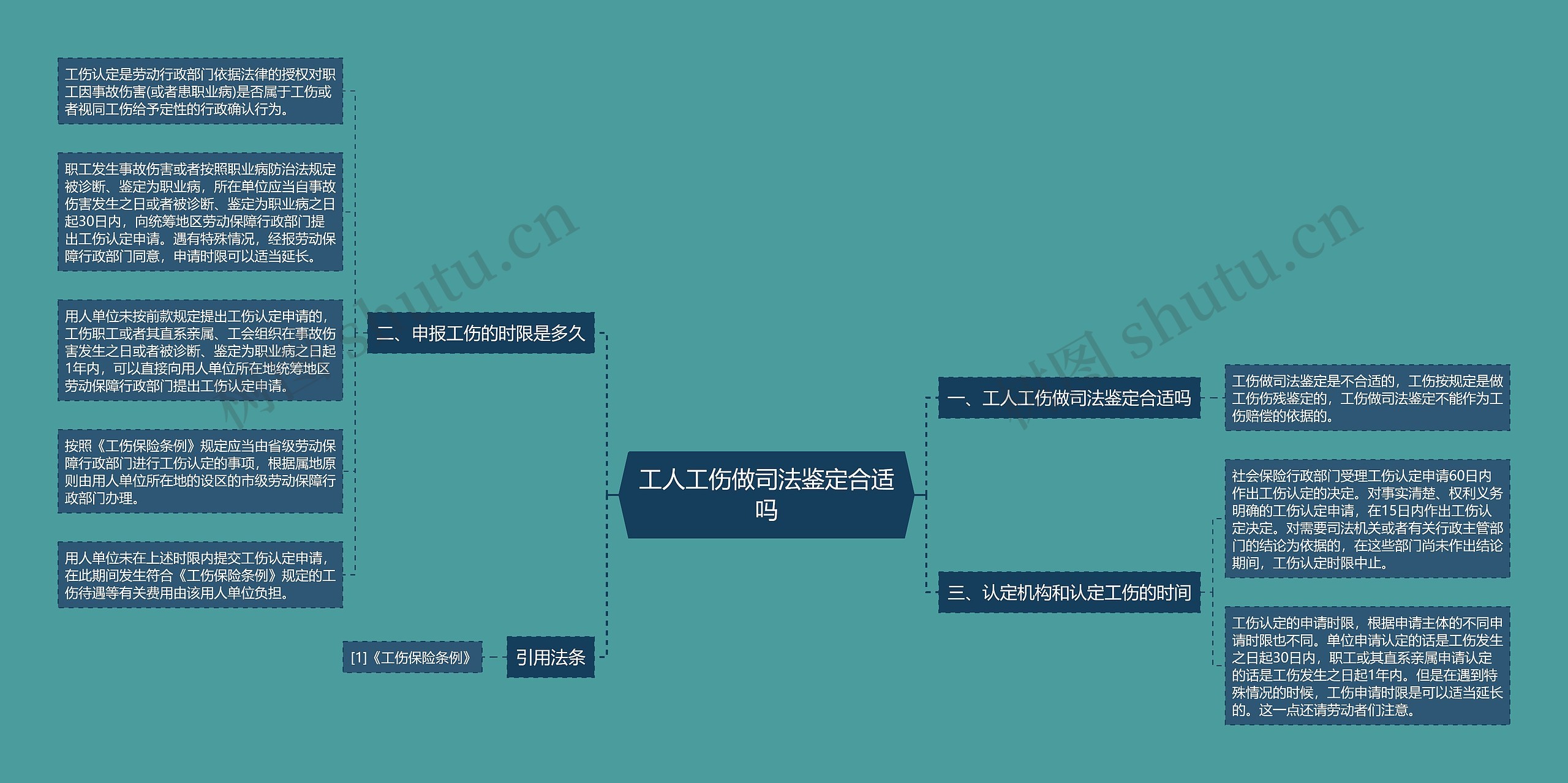 工人工伤做司法鉴定合适吗思维导图