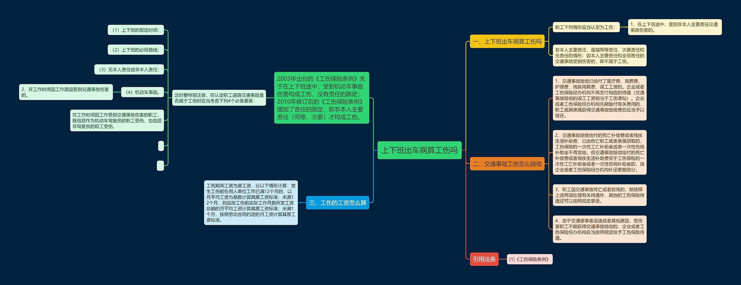 上下班出车祸算工伤吗思维导图