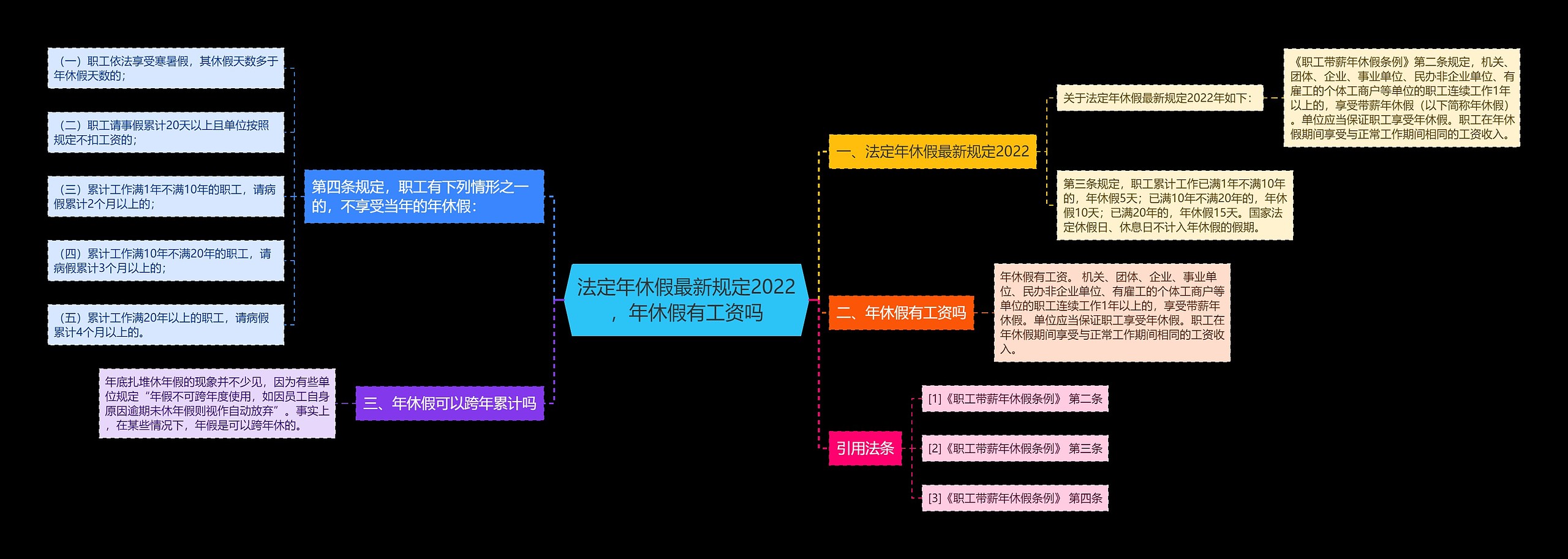 法定年休假最新规定2022，年休假有工资吗思维导图