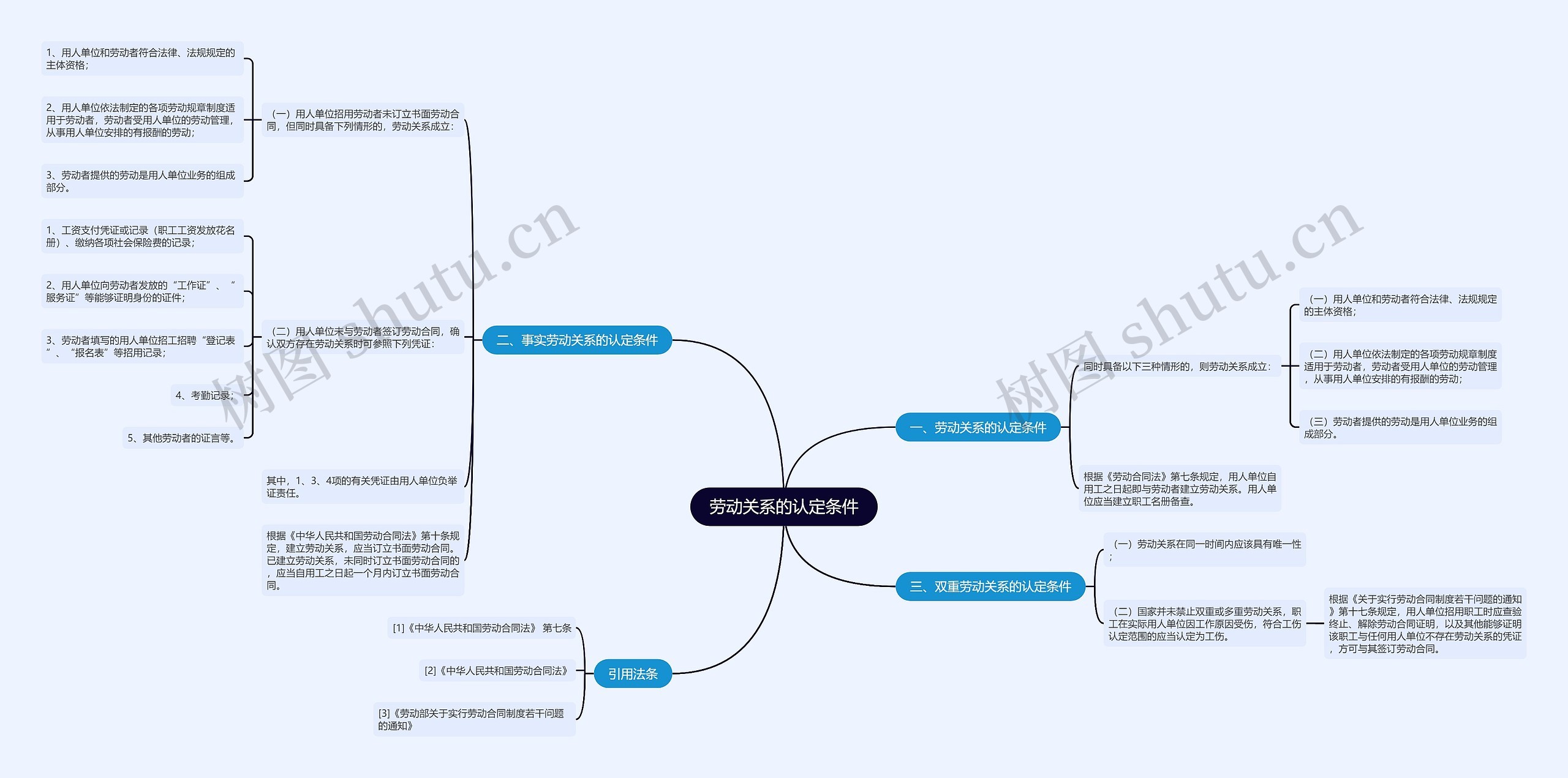 劳动关系的认定条件思维导图