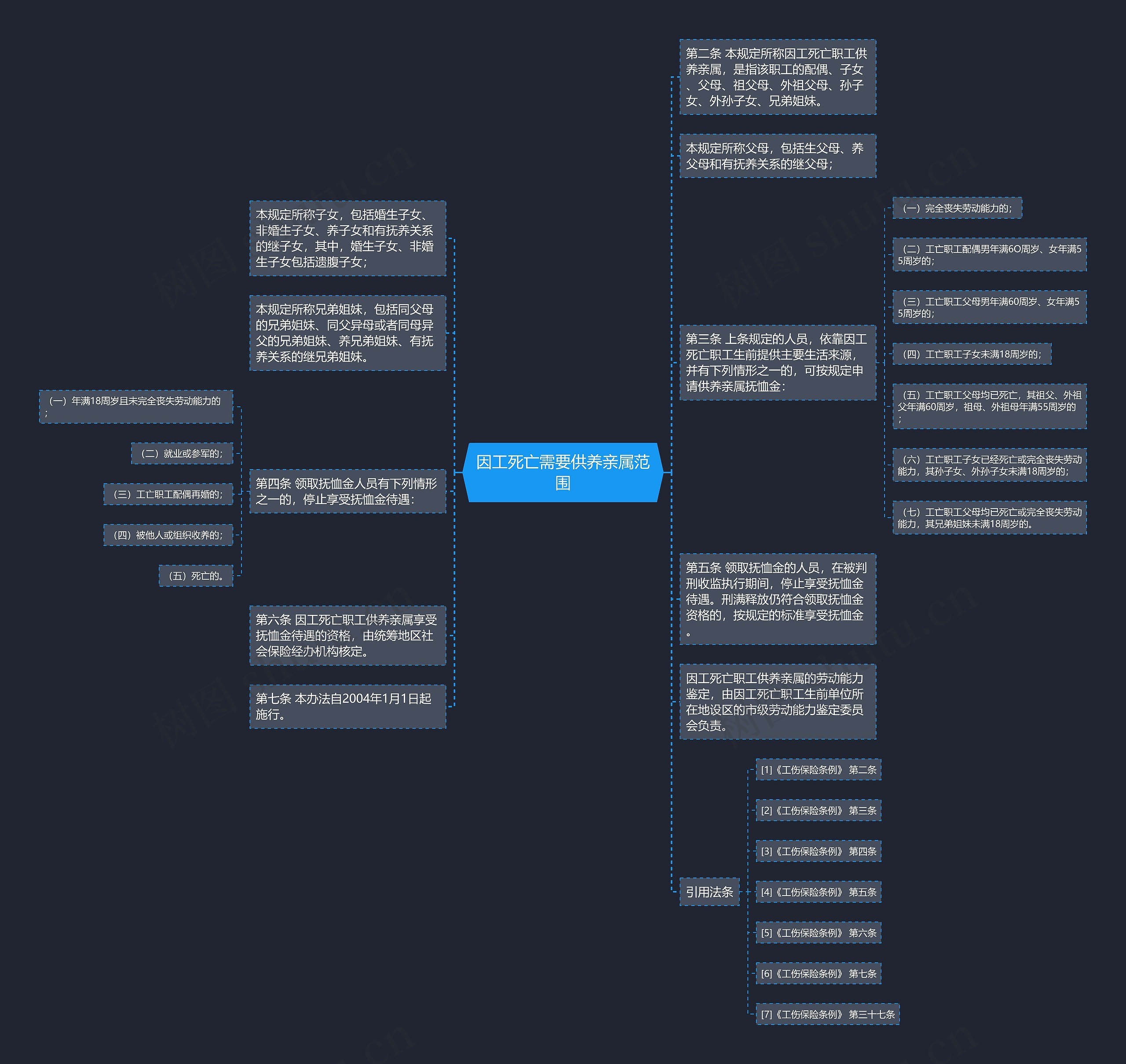 因工死亡需要供养亲属范围思维导图
