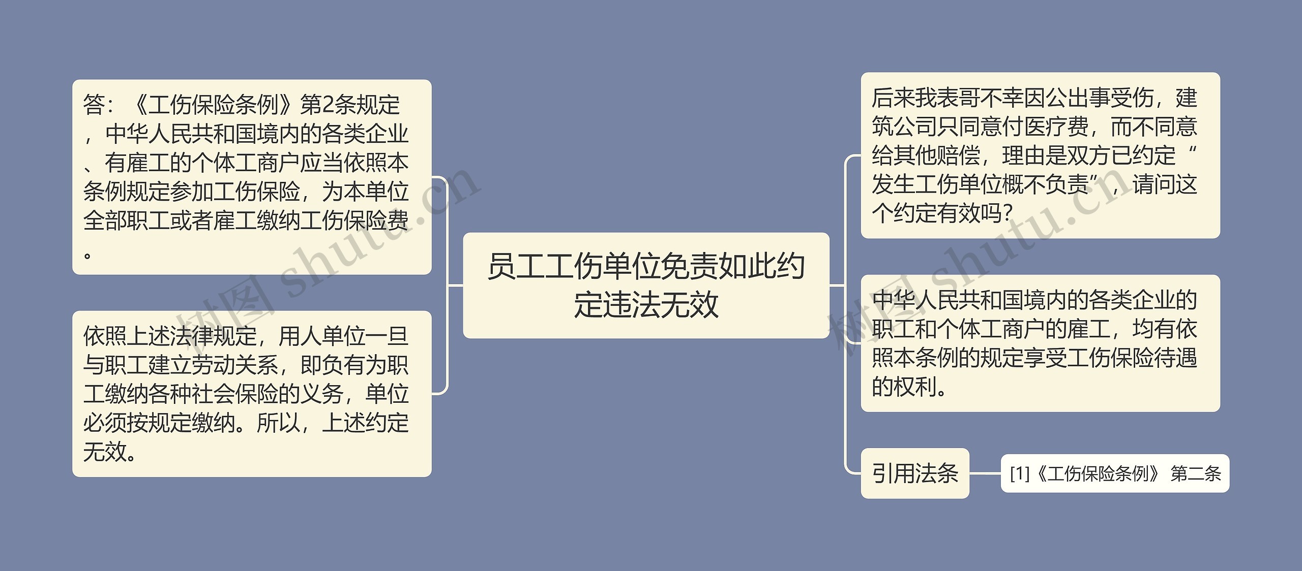 员工工伤单位免责如此约定违法无效思维导图