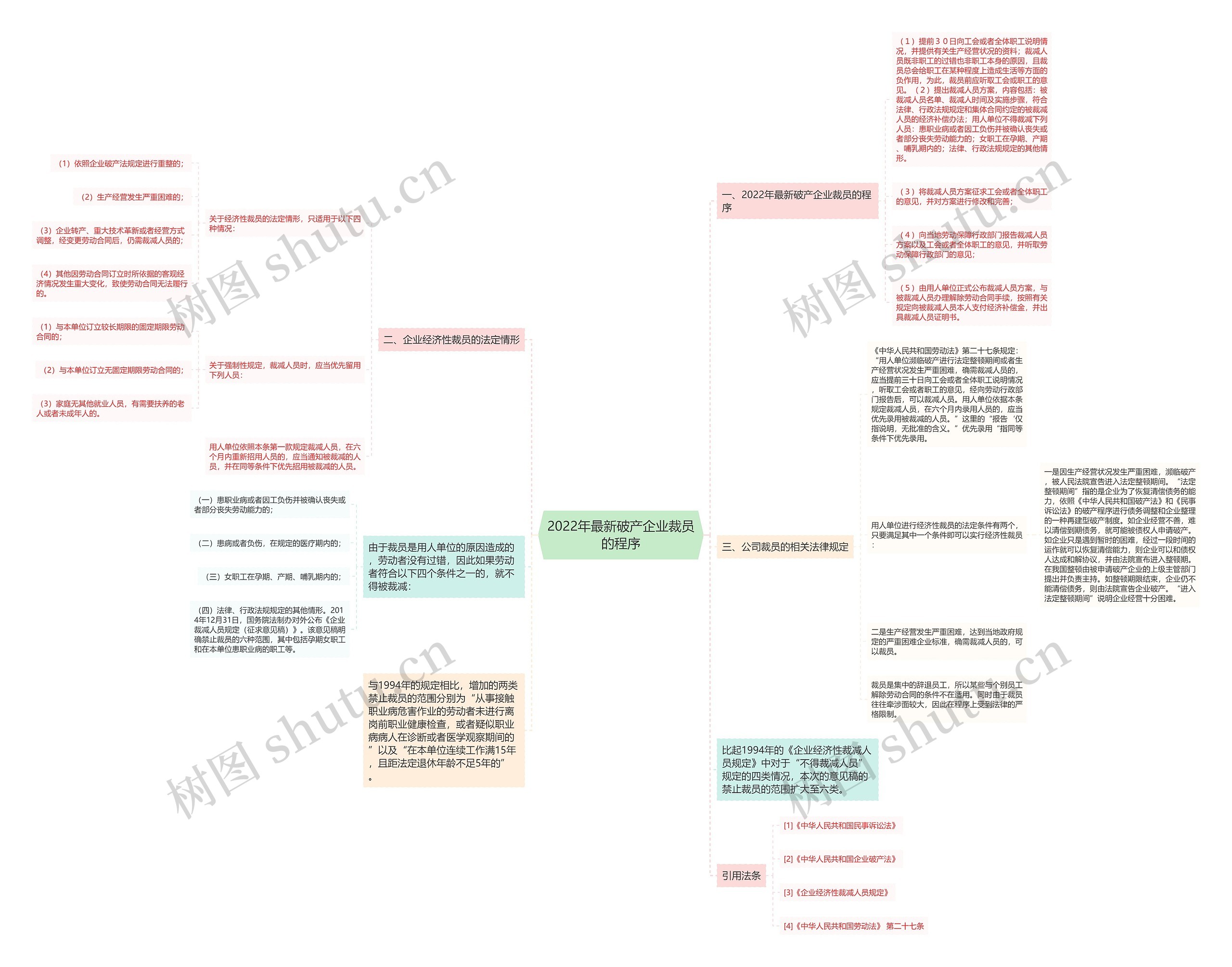 2022年最新破产企业裁员的程序思维导图
