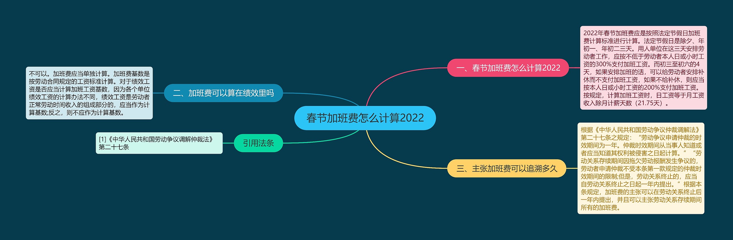 春节加班费怎么计算2022思维导图