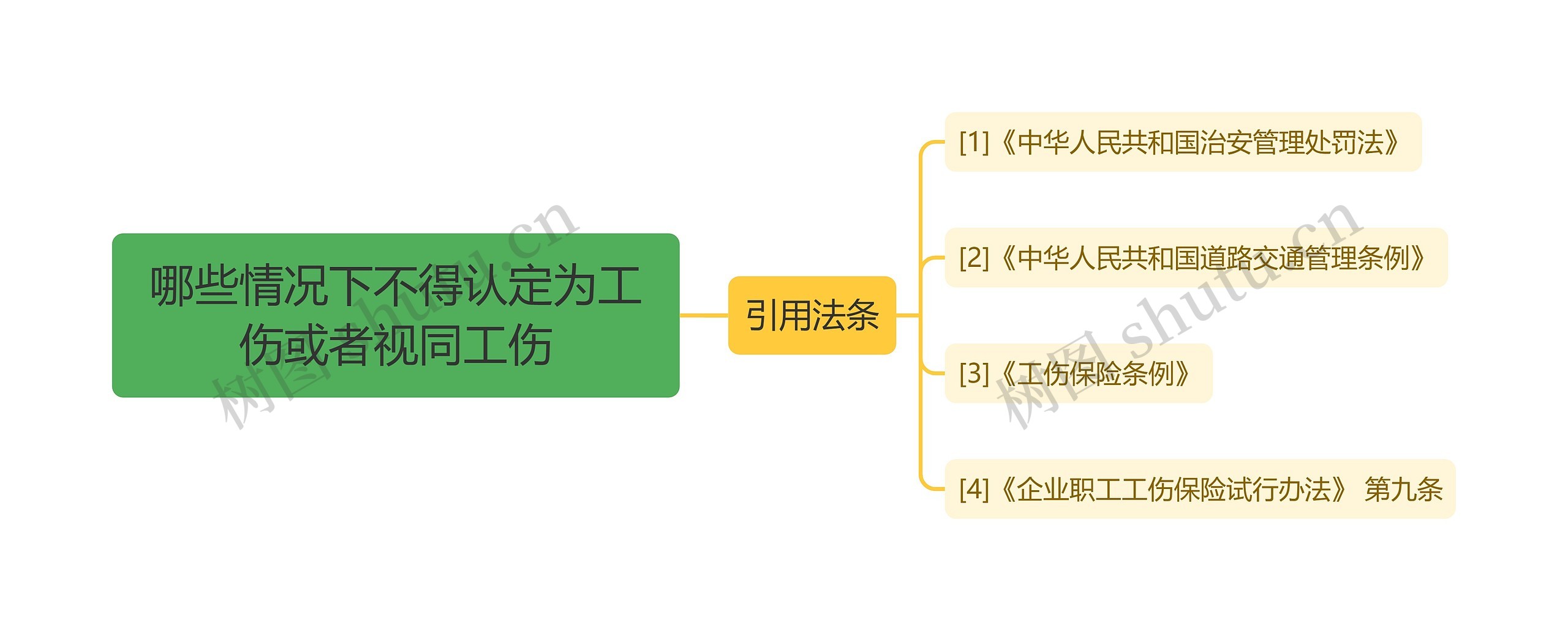 哪些情况下不得认定为工伤或者视同工伤思维导图