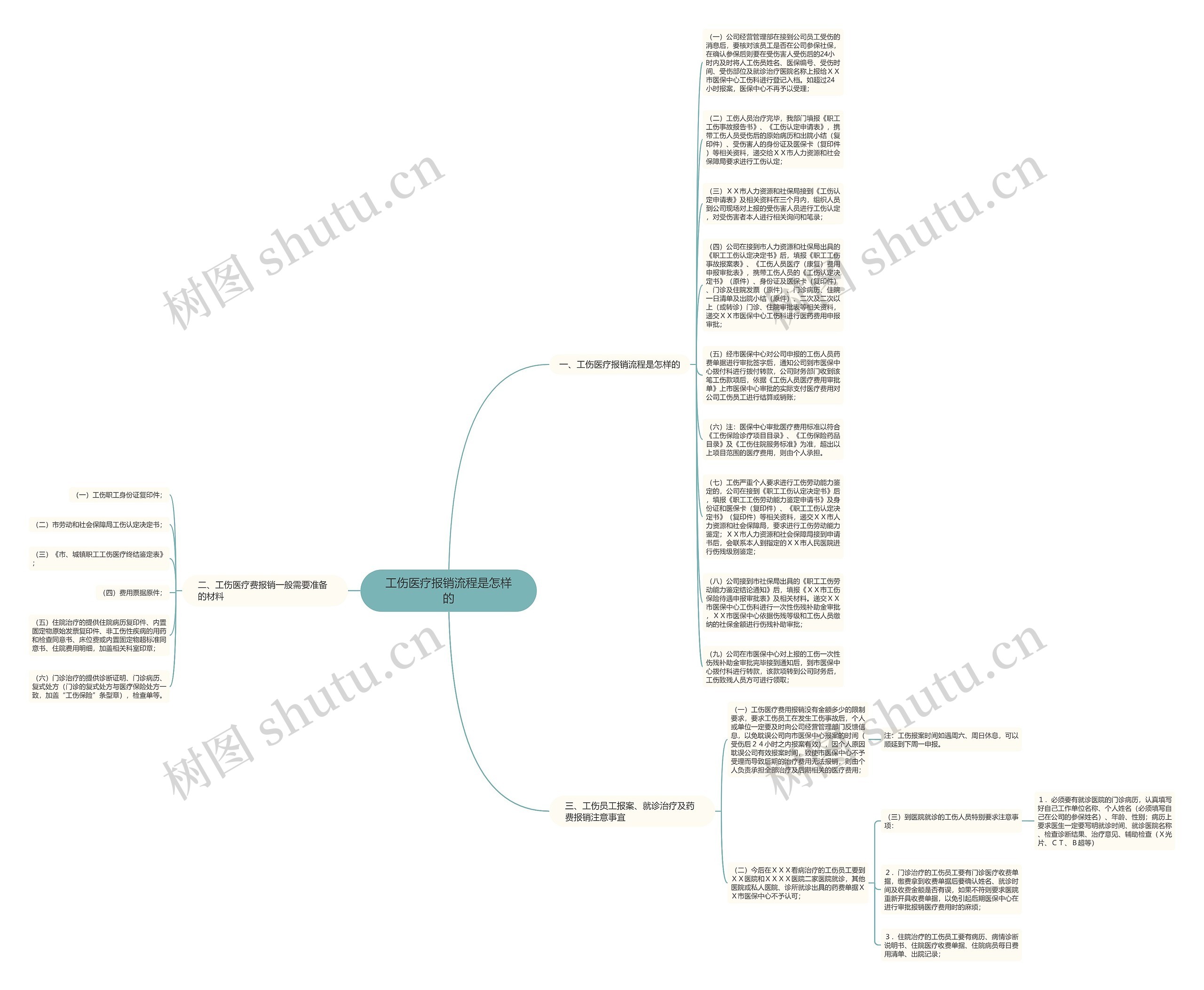工伤医疗报销流程是怎样的思维导图