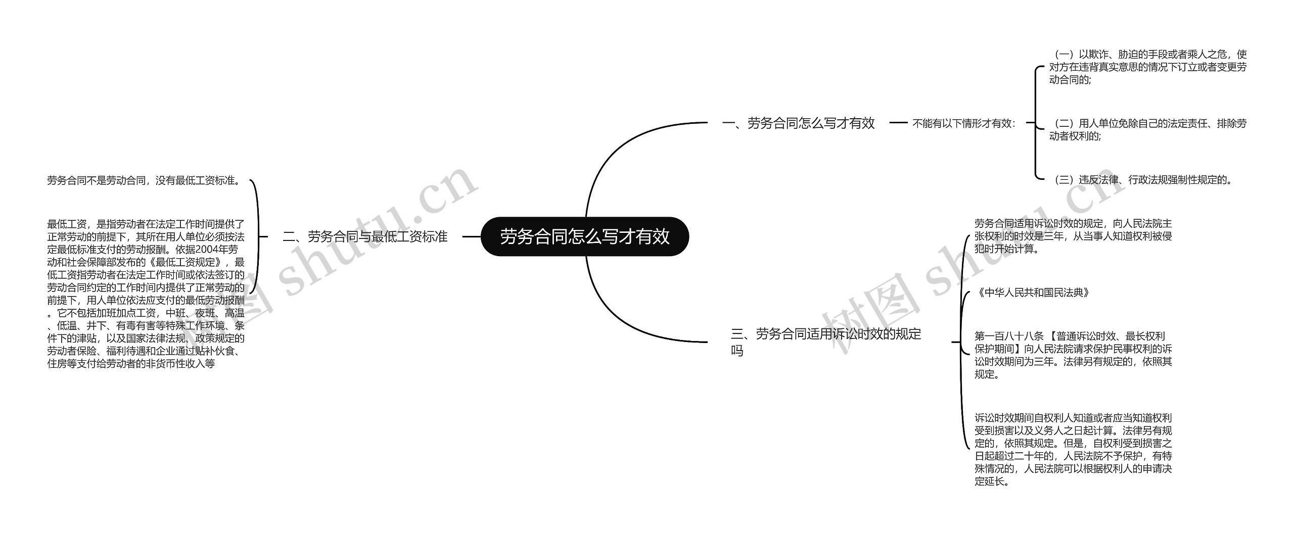 劳务合同怎么写才有效思维导图