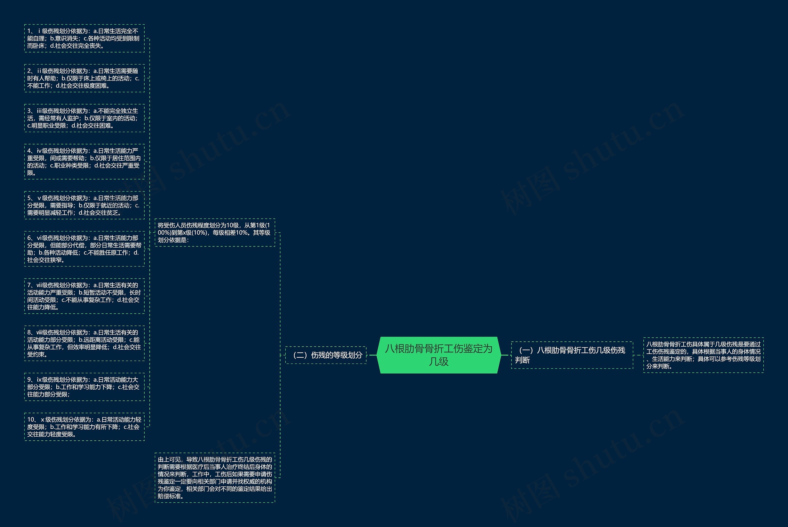 八根肋骨骨折工伤鉴定为几级思维导图