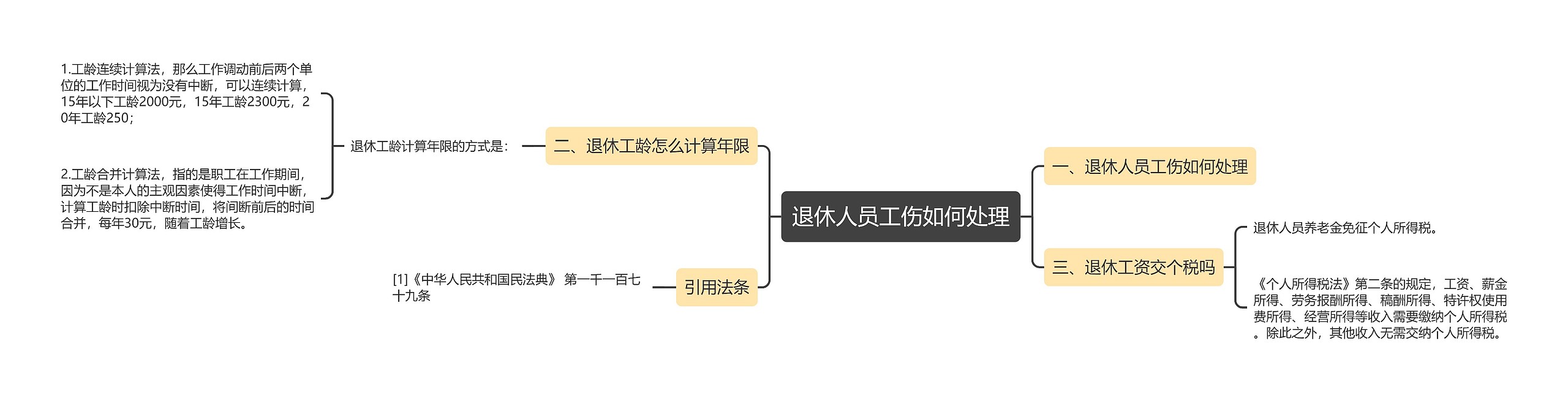 退休人员工伤如何处理思维导图