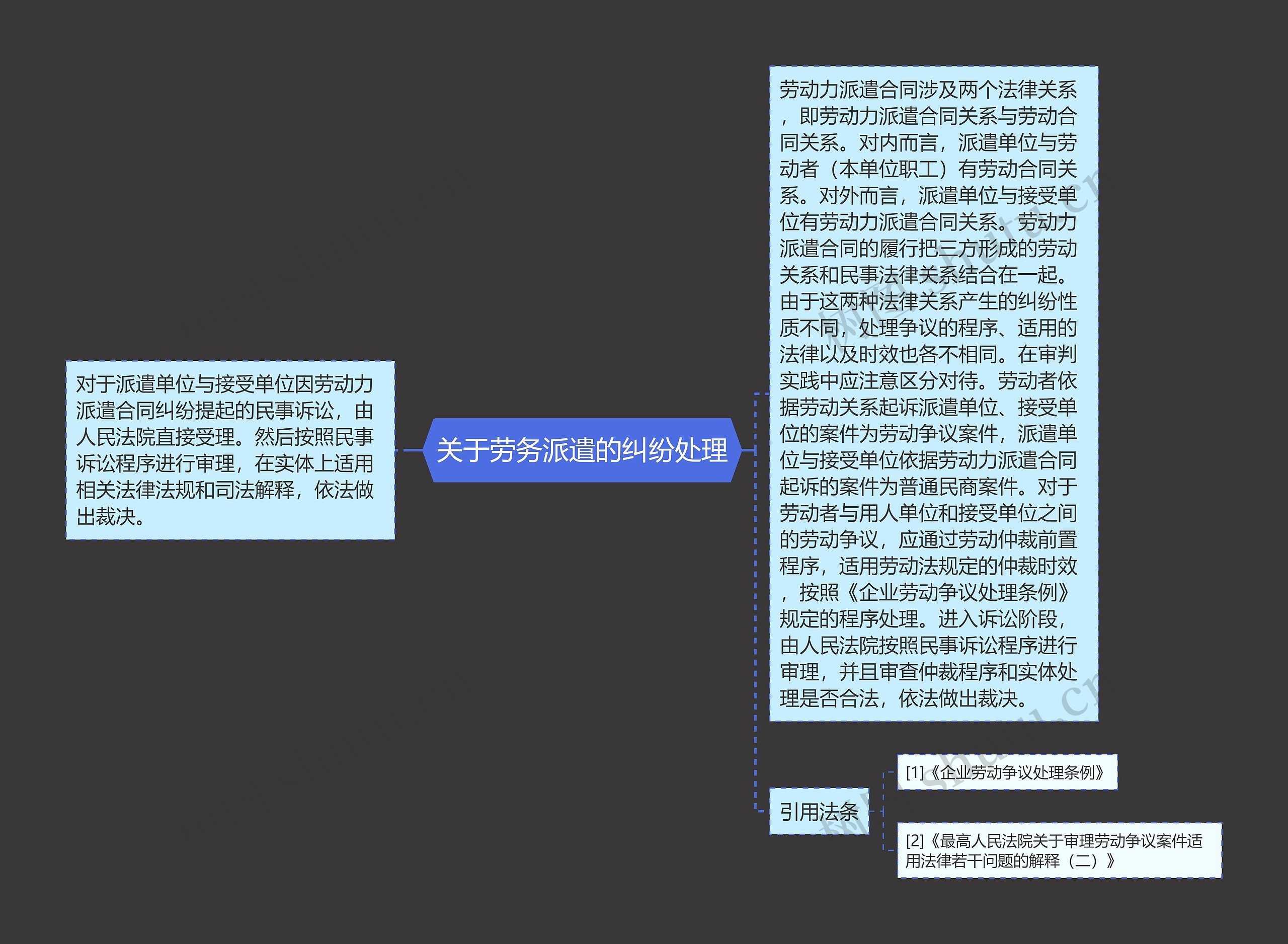 关于劳务派遣的纠纷处理思维导图