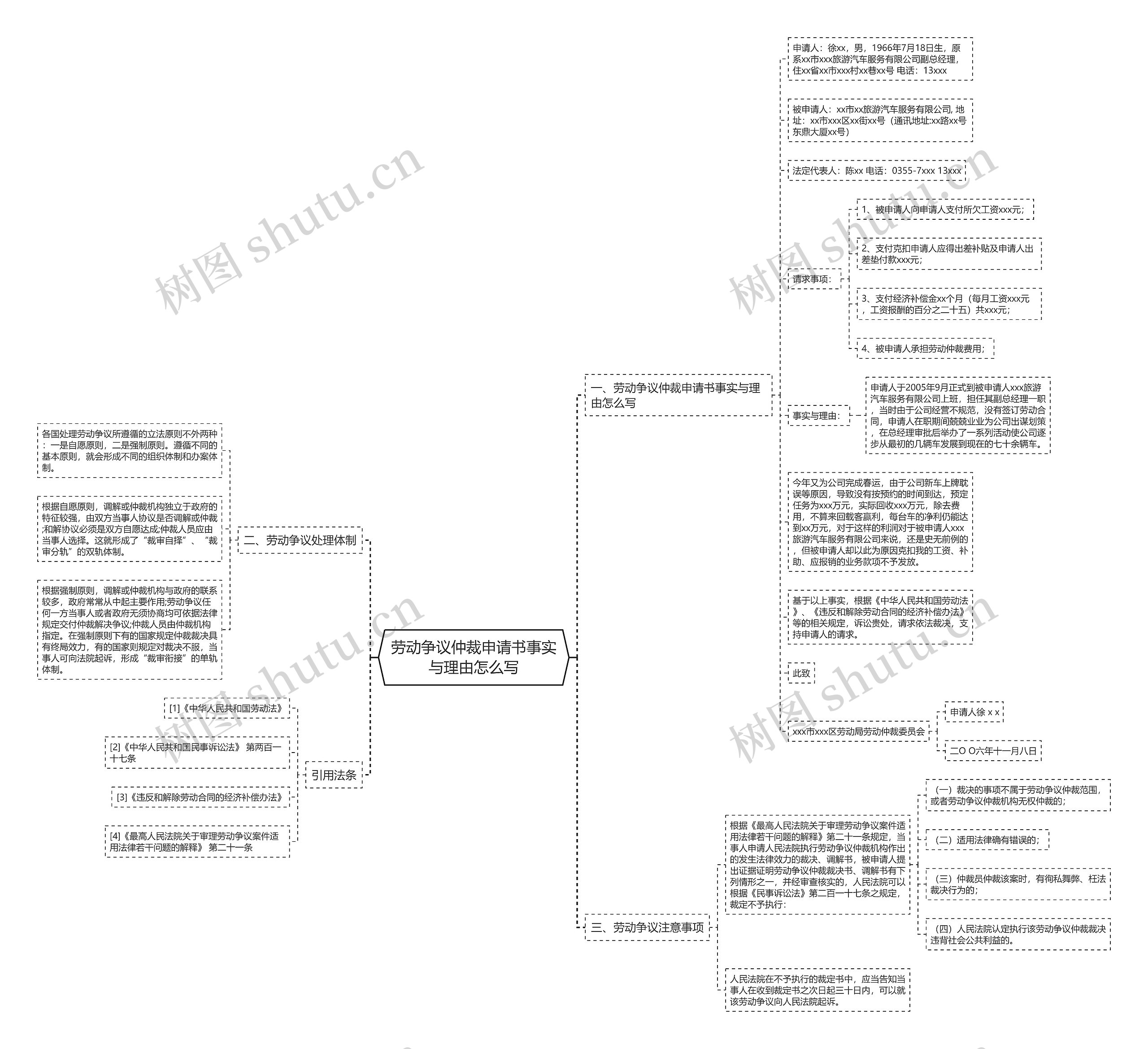 劳动争议仲裁申请书事实与理由怎么写思维导图