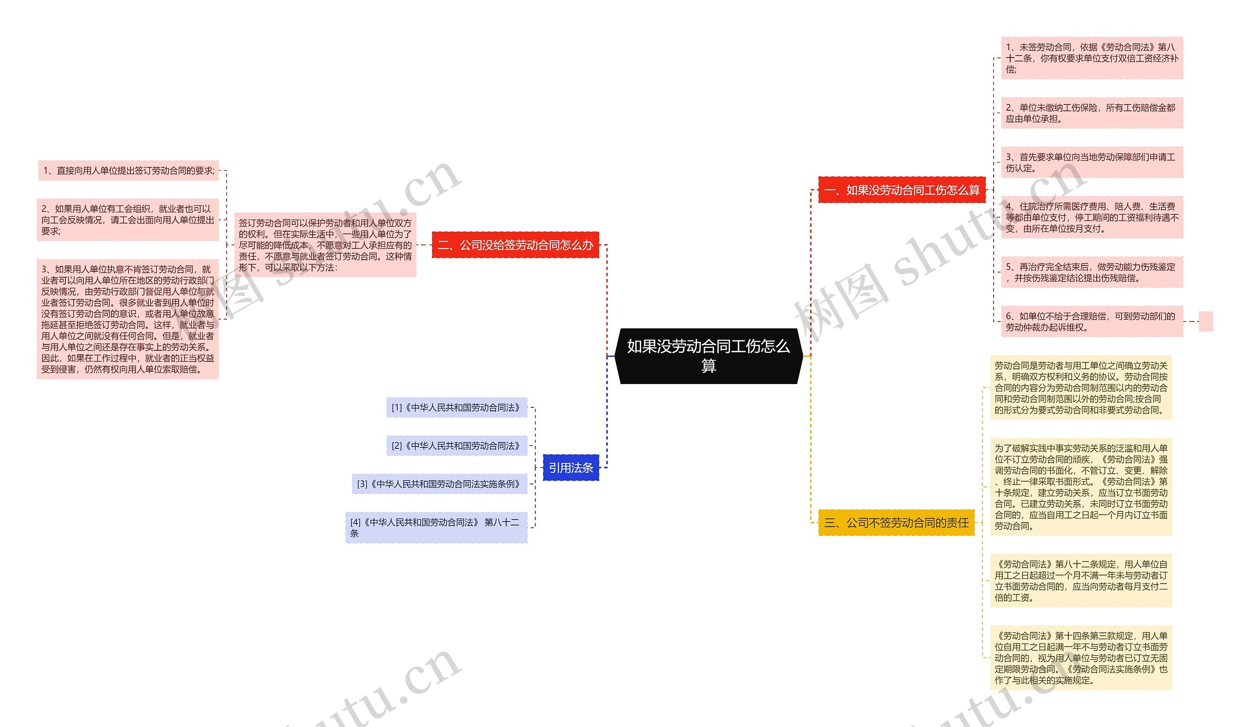 如果没劳动合同工伤怎么算思维导图