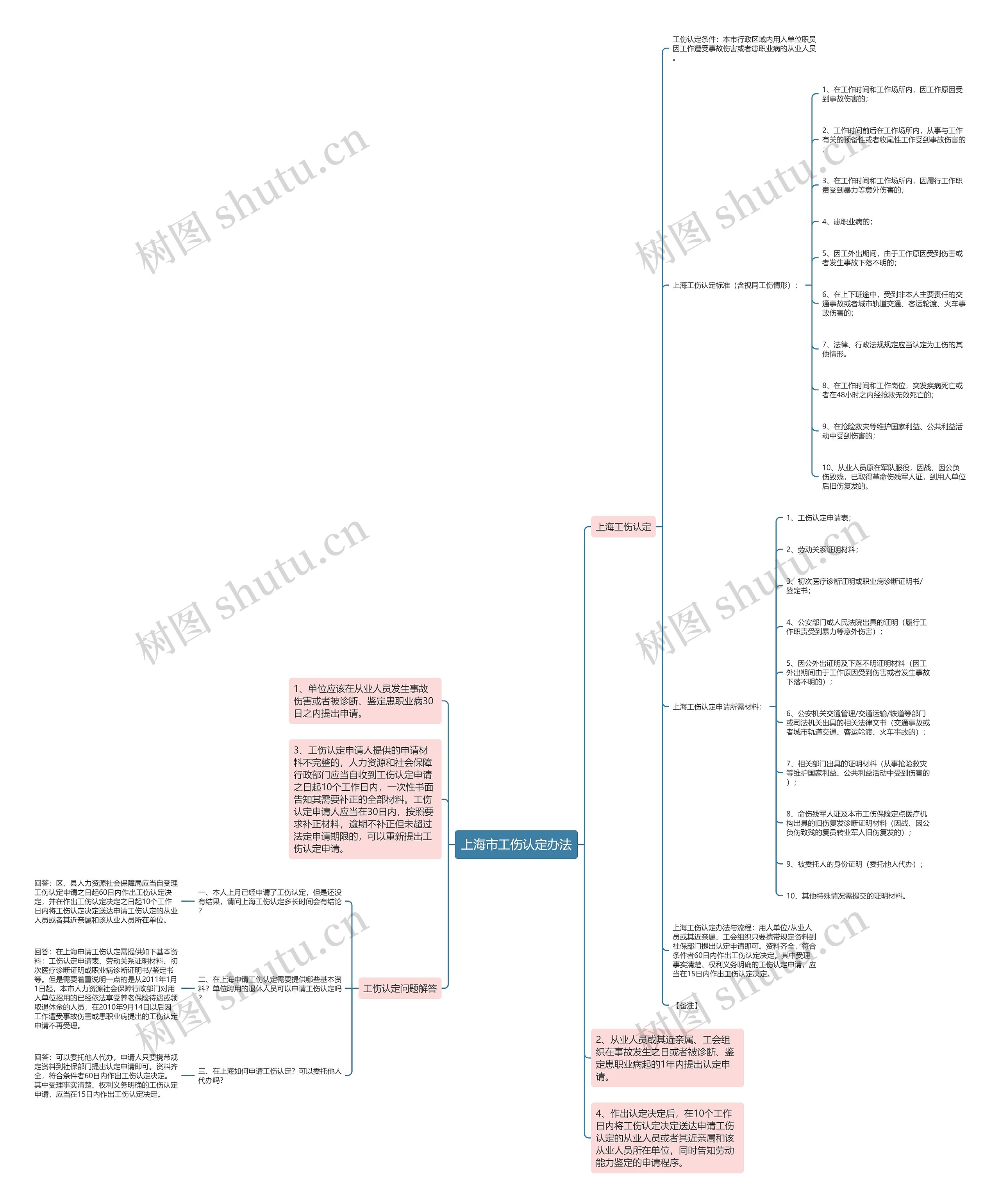 上海市工伤认定办法思维导图