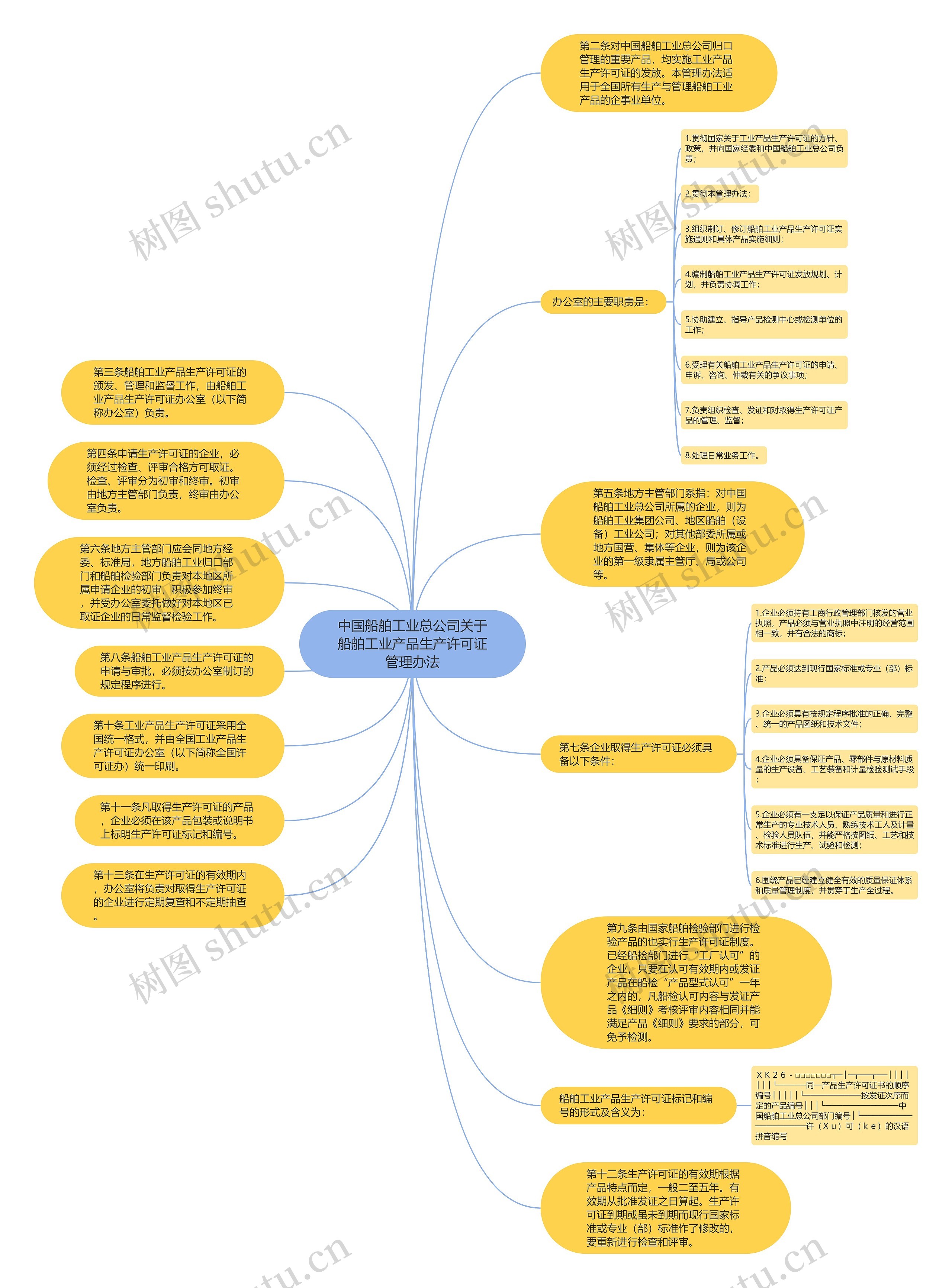 中国船舶工业总公司关于船舶工业产品生产许可证管理办法思维导图