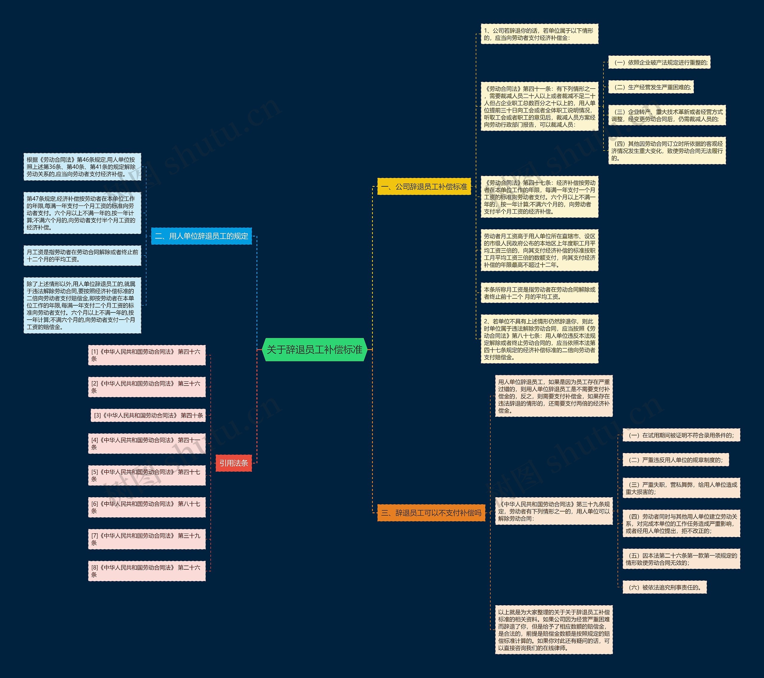 关于辞退员工补偿标准思维导图