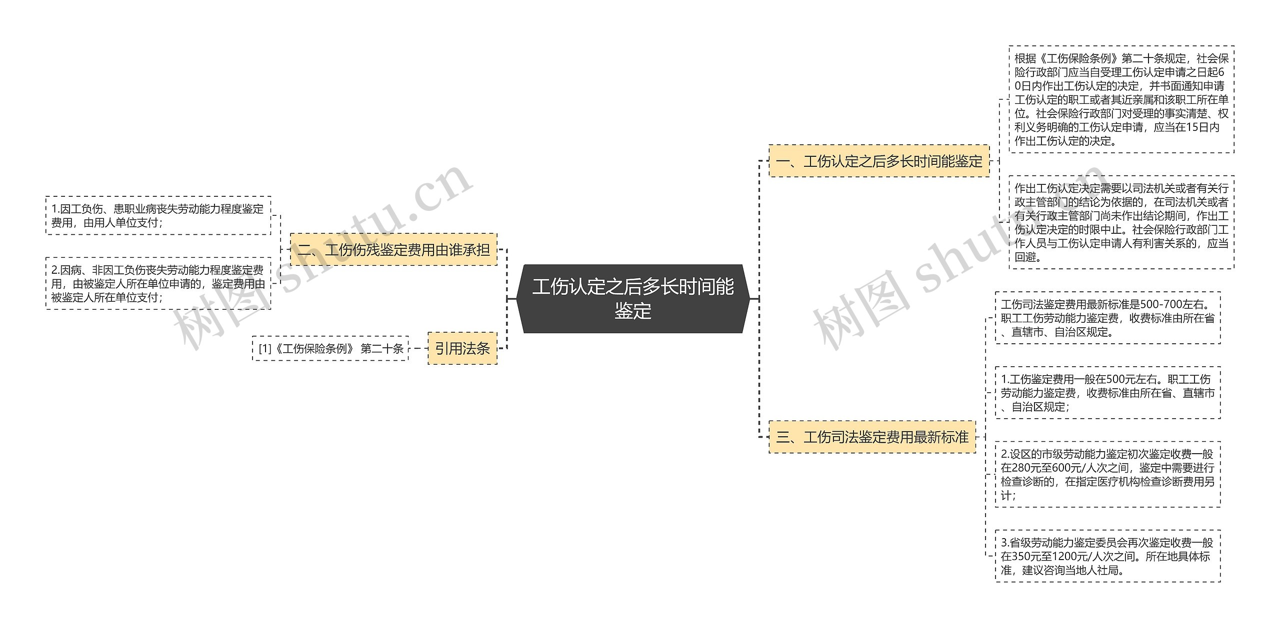 工伤认定之后多长时间能鉴定思维导图