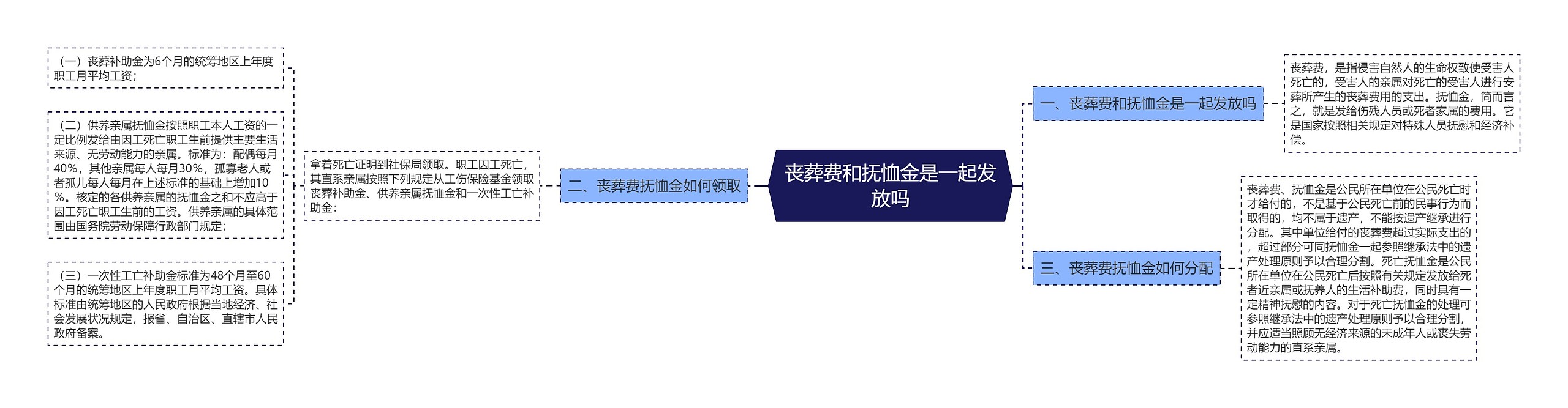 丧葬费和抚恤金是一起发放吗