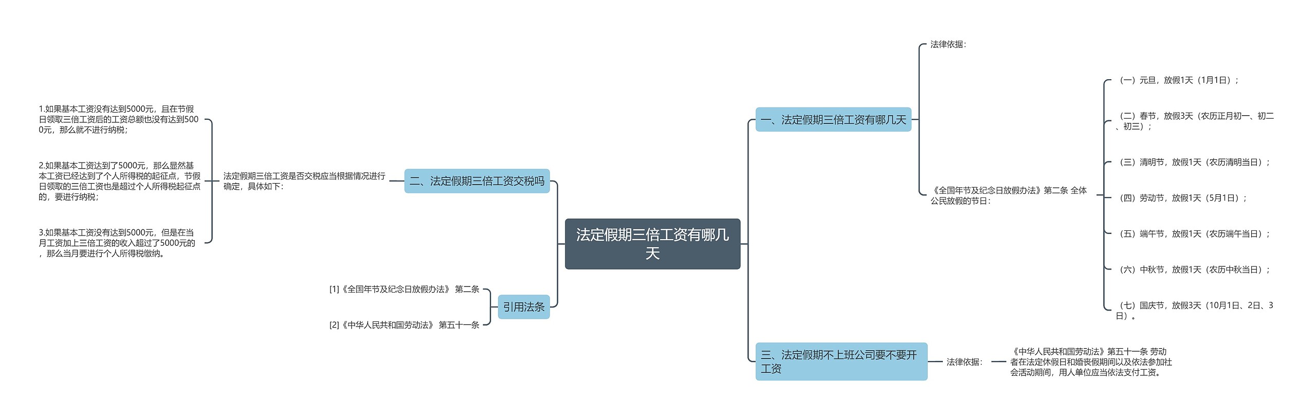 法定假期三倍工资有哪几天思维导图