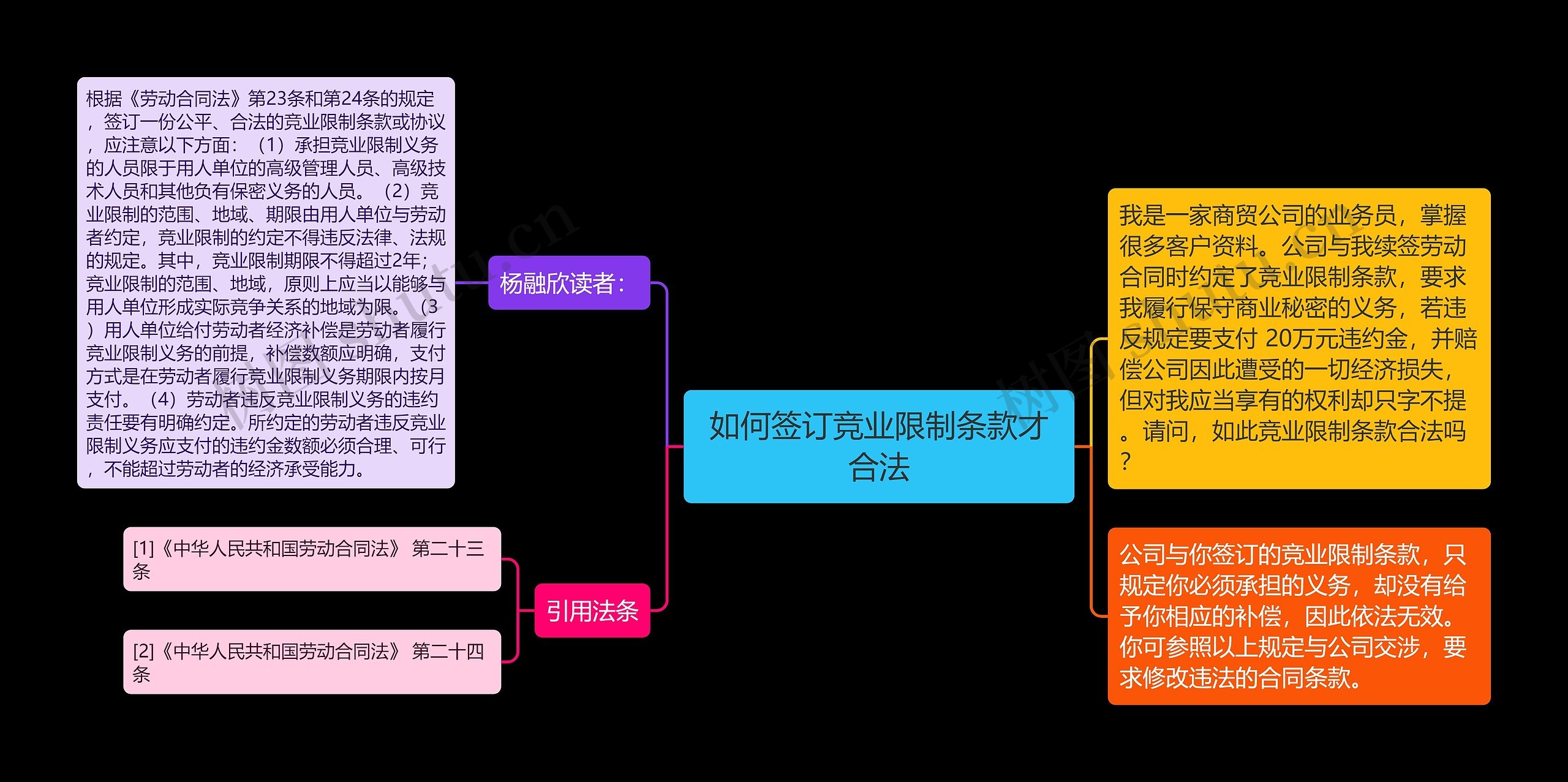 如何签订竞业限制条款才合法思维导图