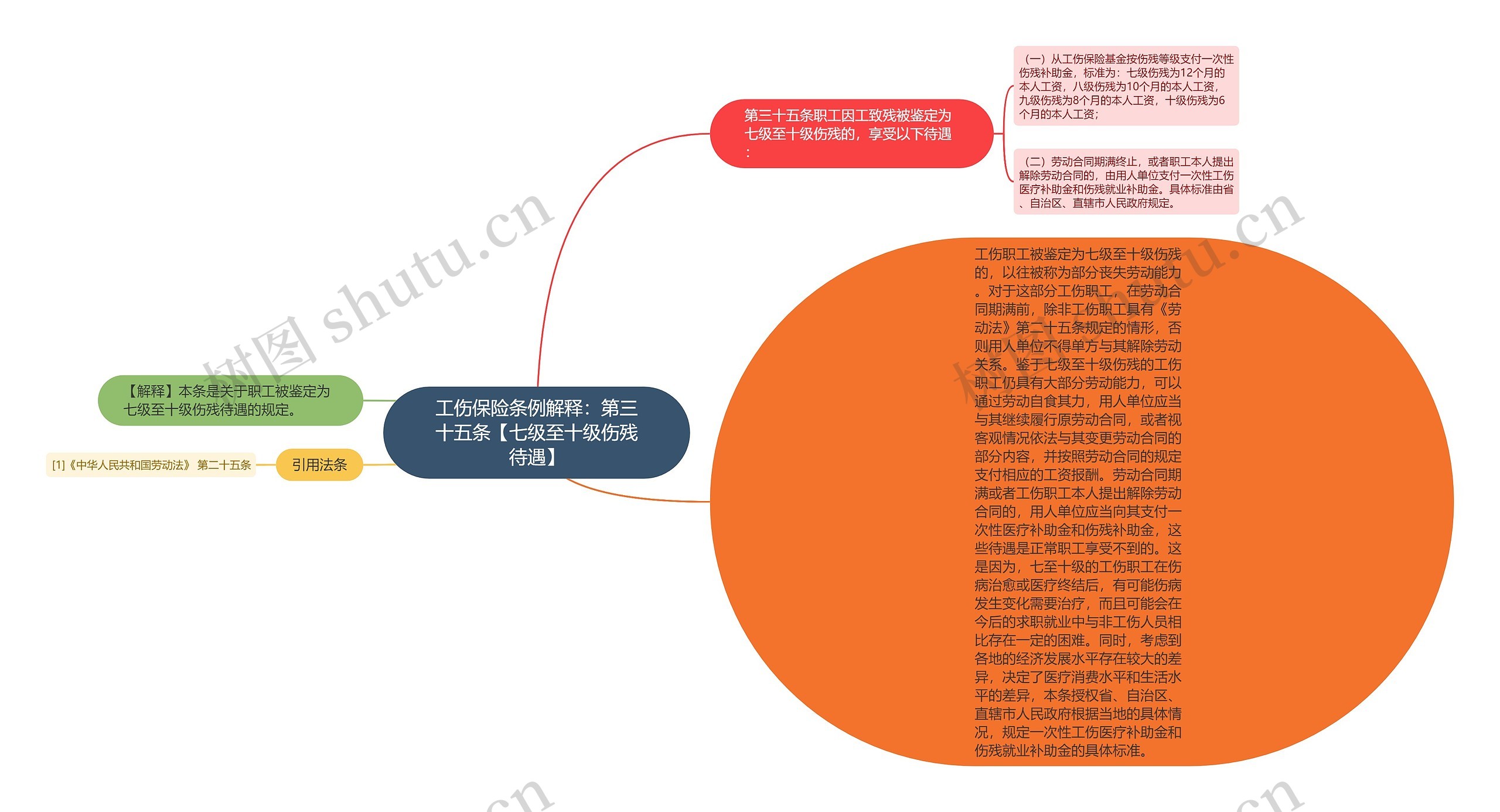 工伤保险条例解释：第三十五条【七级至十级伤残待遇】思维导图