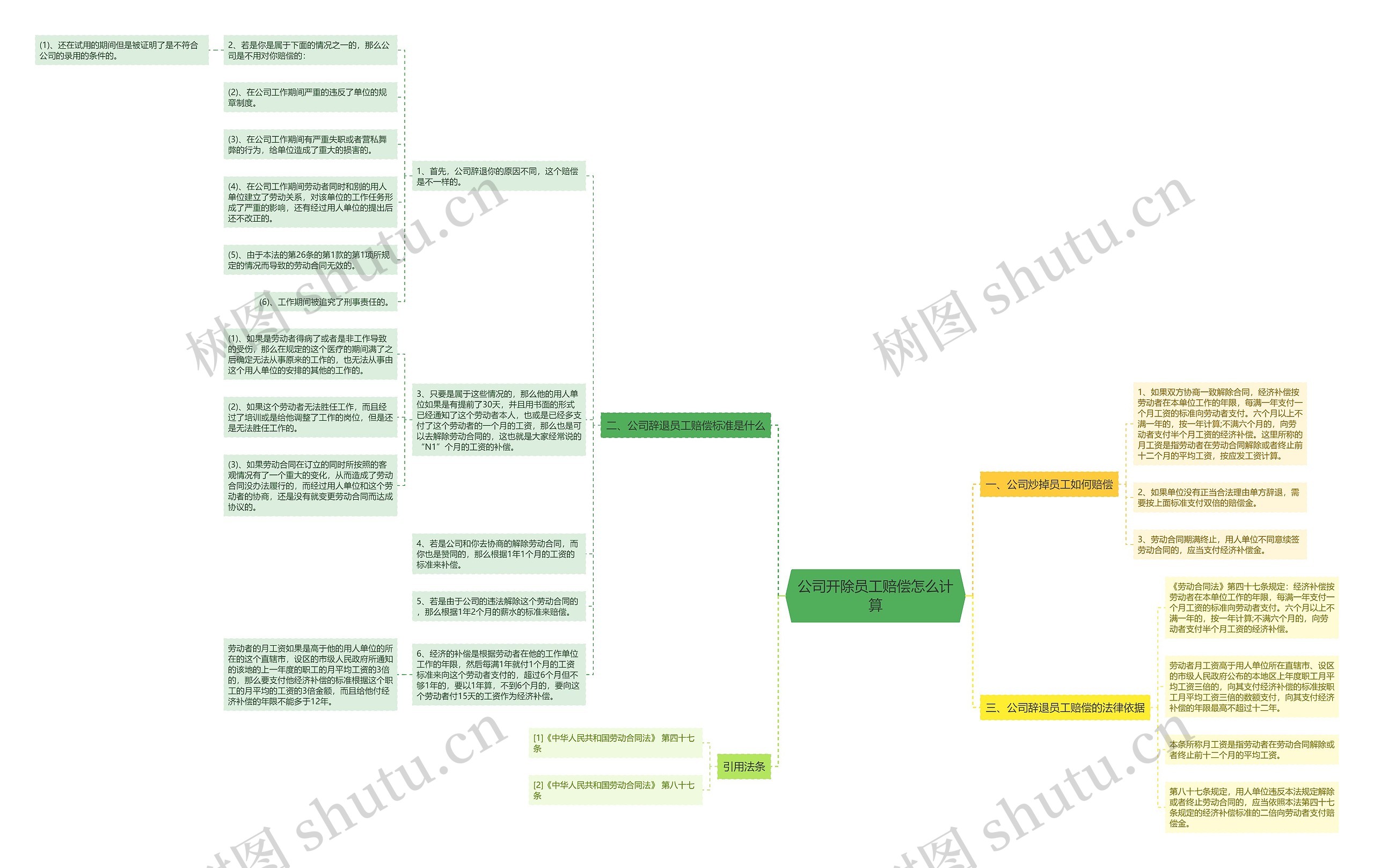 公司开除员工赔偿怎么计算思维导图
