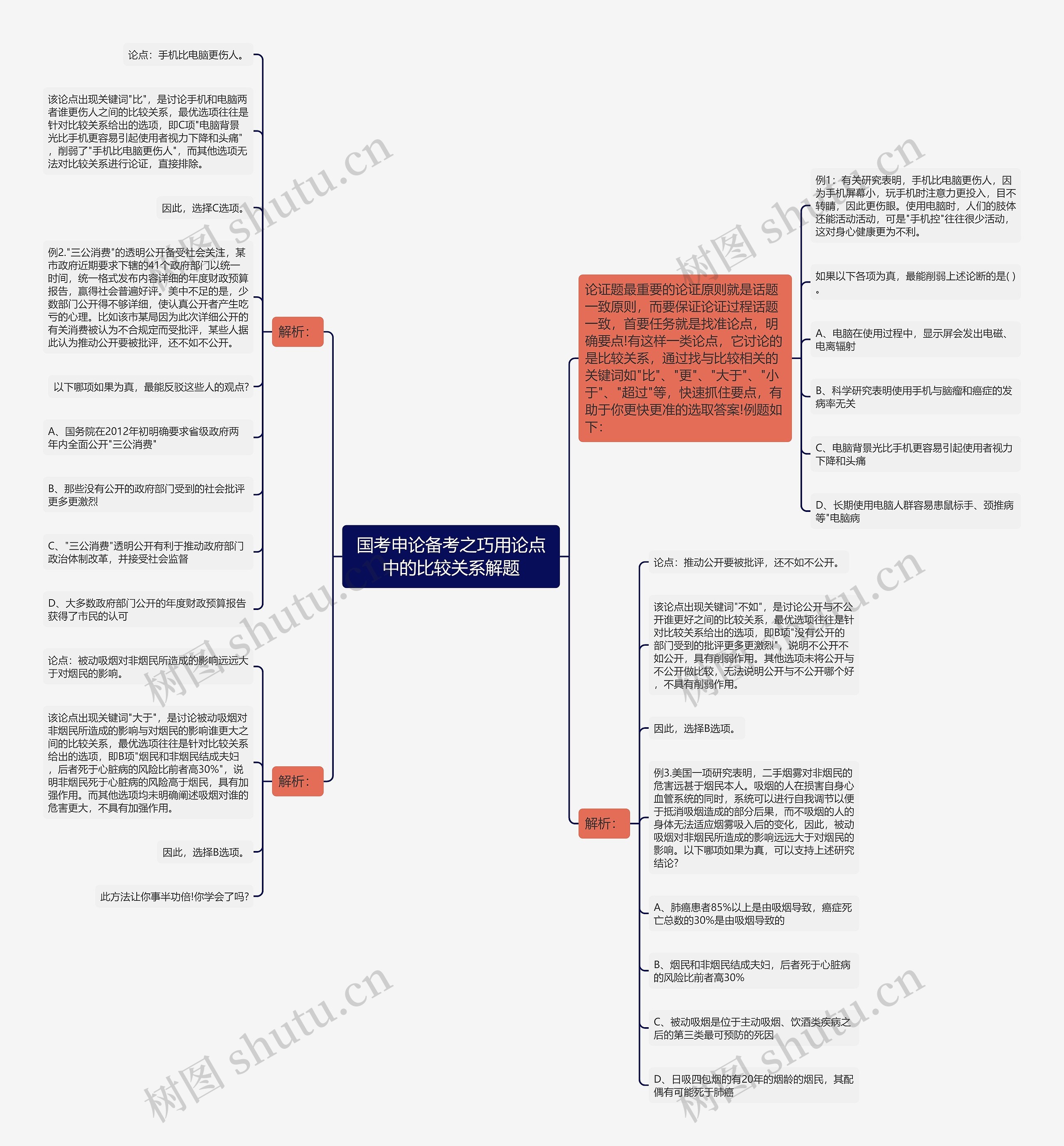国考申论备考之巧用论点中的比较关系解题思维导图