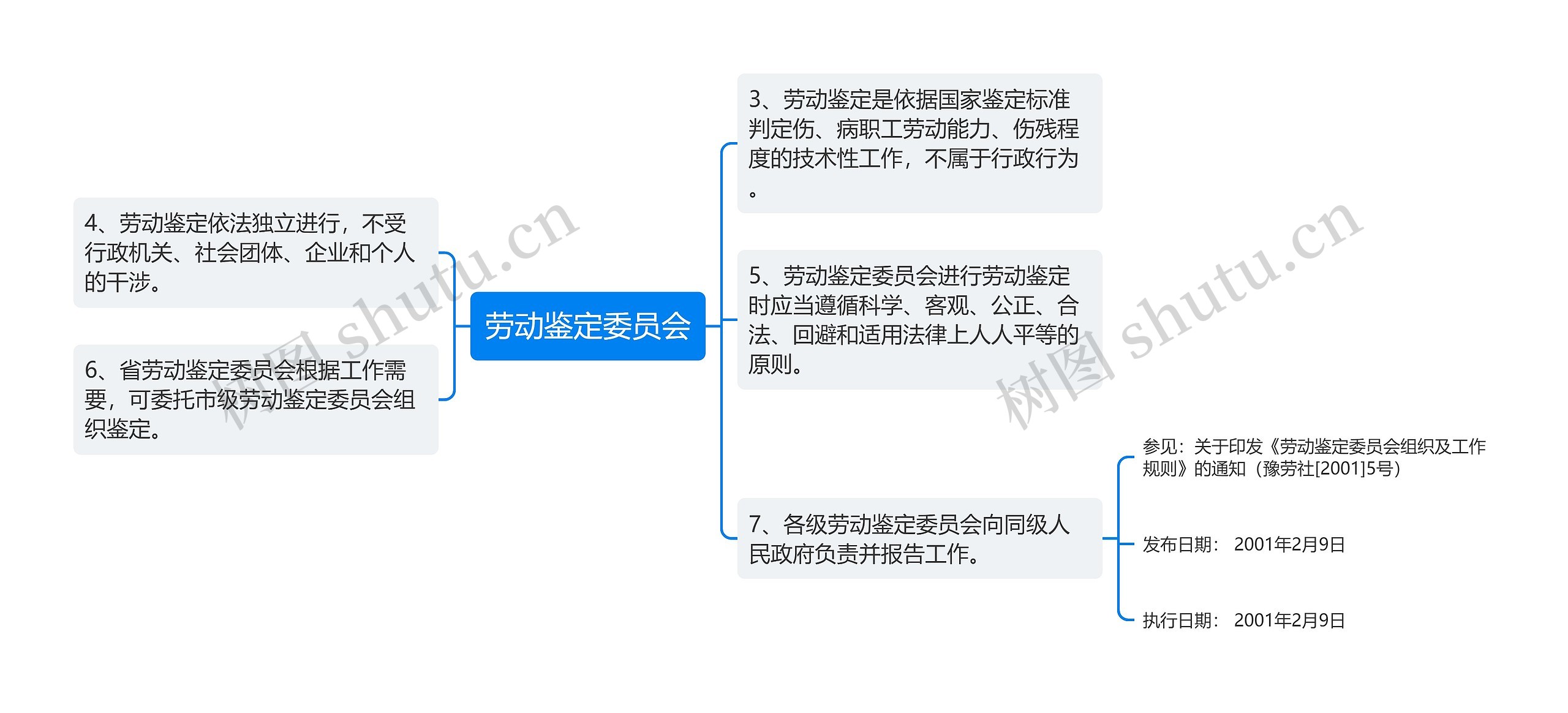 劳动鉴定委员会思维导图