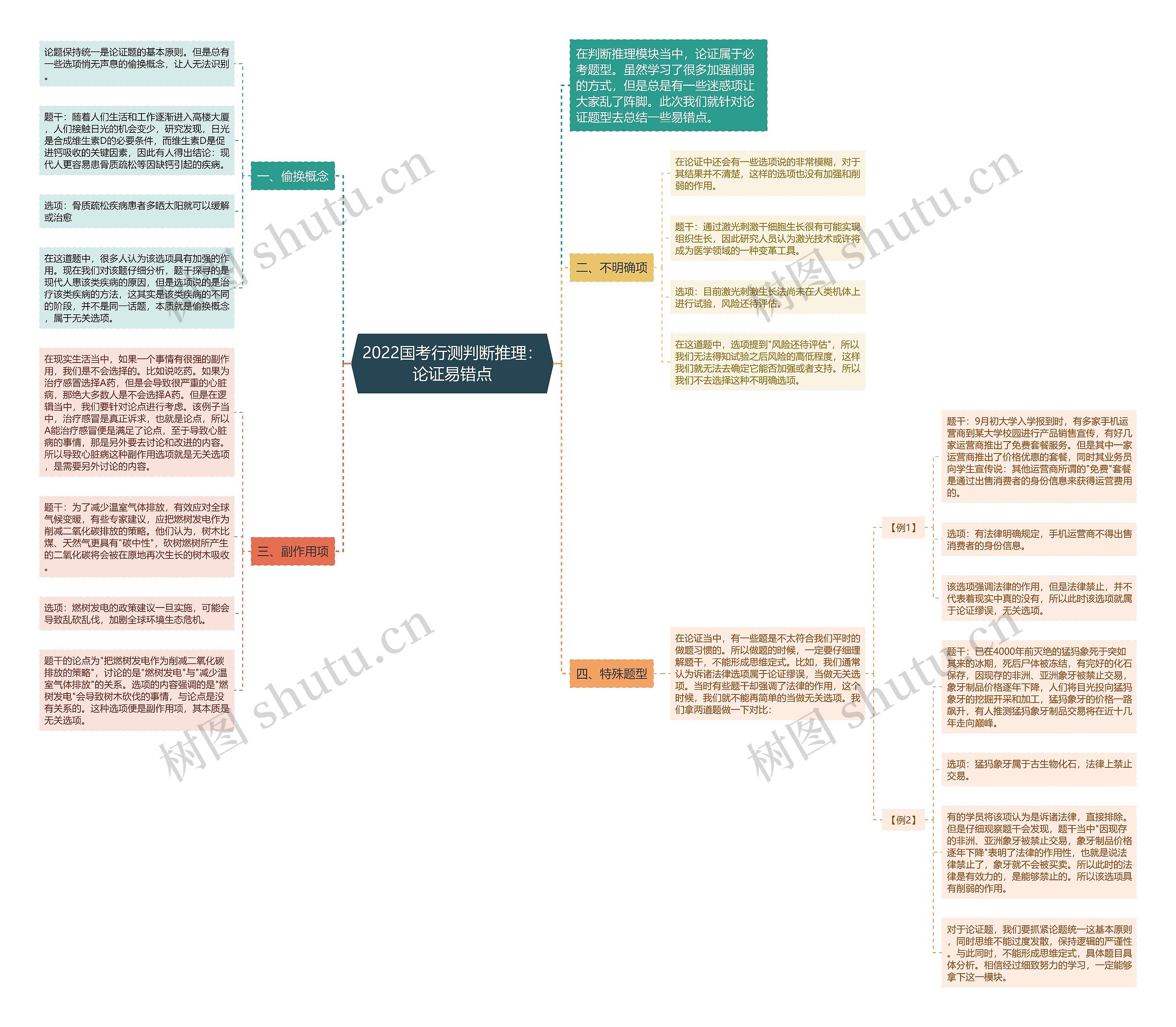 2022国考行测判断推理：论证易错点思维导图
