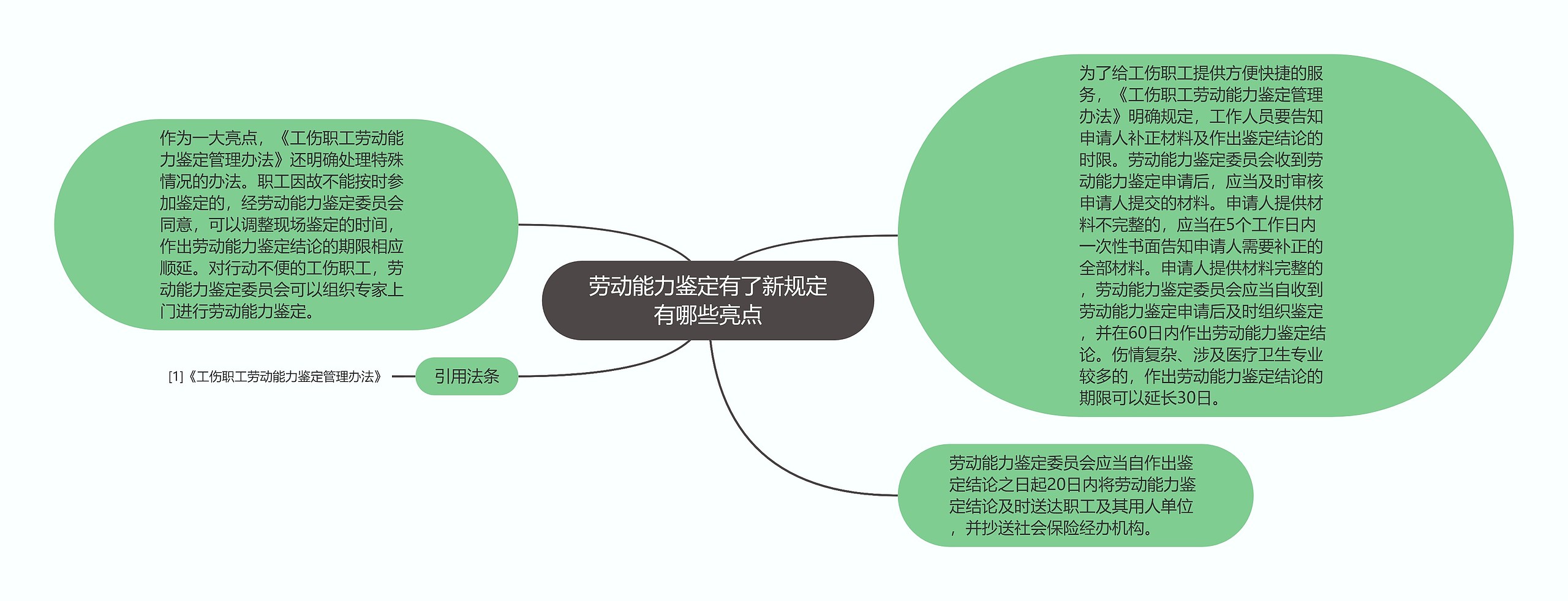 劳动能力鉴定有了新规定有哪些亮点思维导图