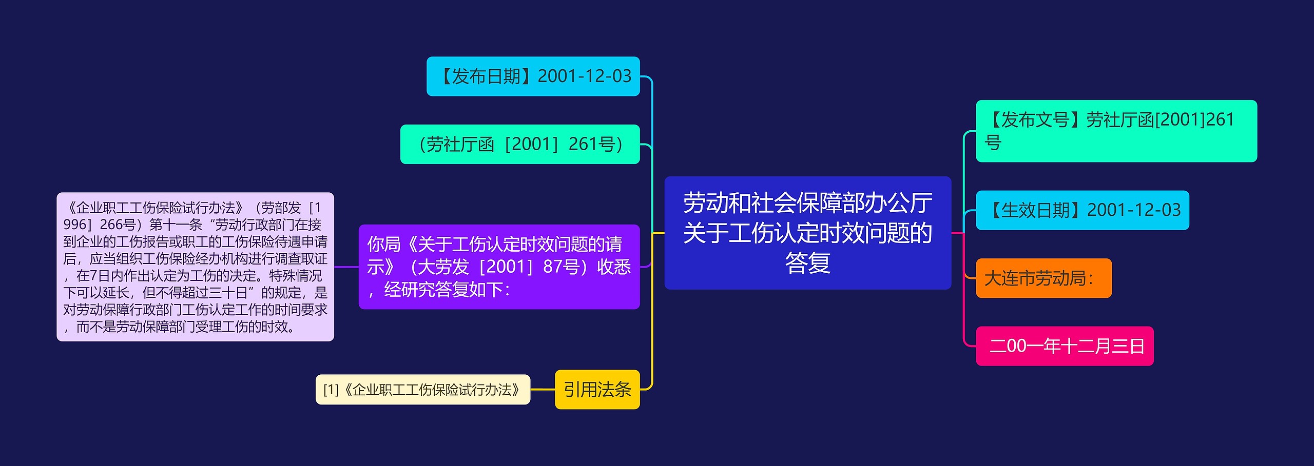 劳动和社会保障部办公厅关于工伤认定时效问题的答复思维导图