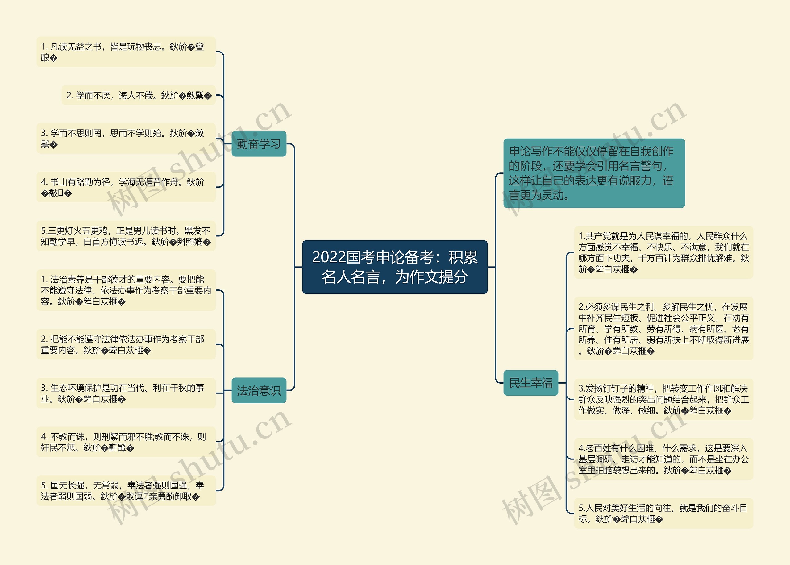 2022国考申论备考：积累名人名言，为作文提分思维导图