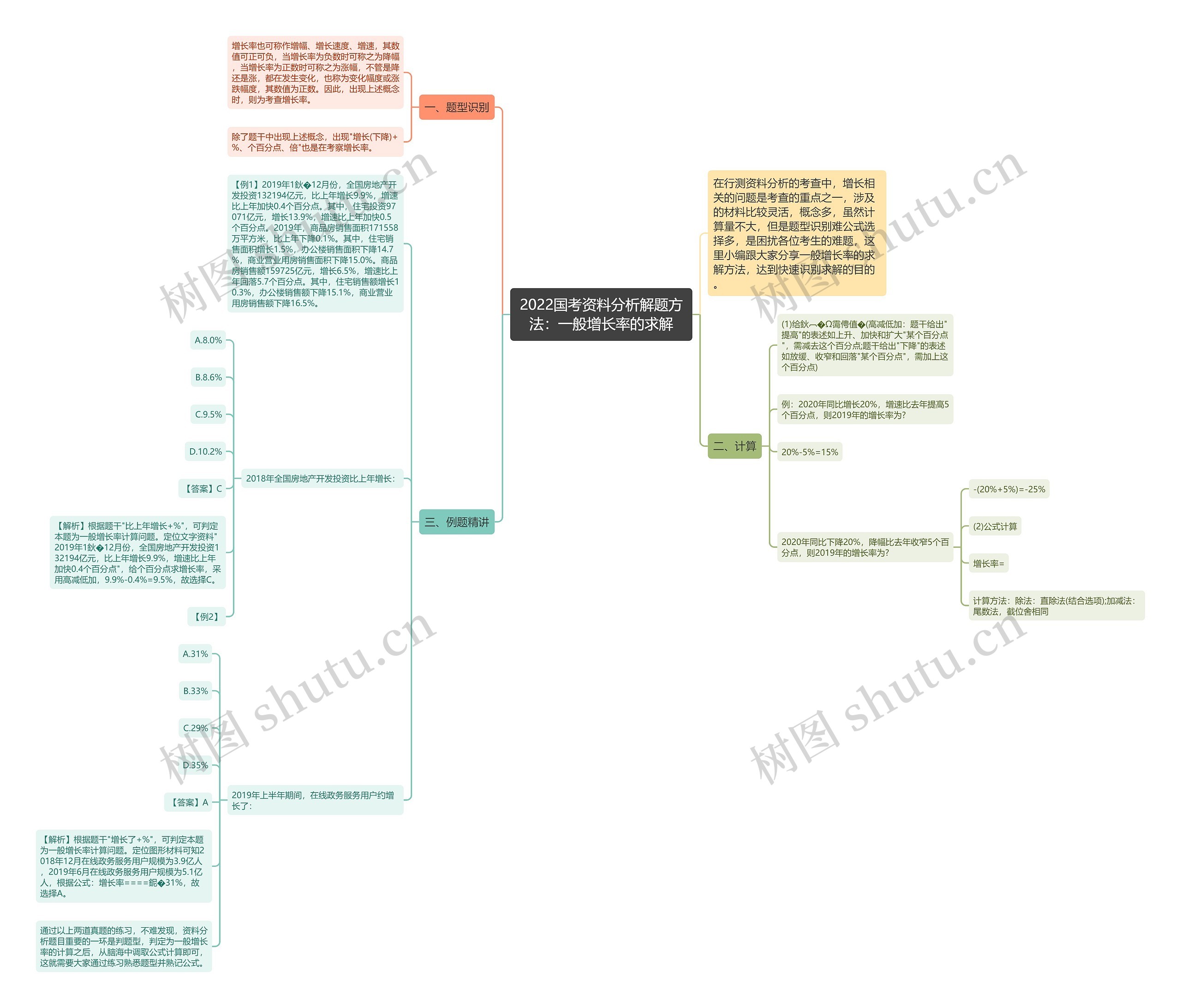 2022国考资料分析解题方法：一般增长率的求解思维导图