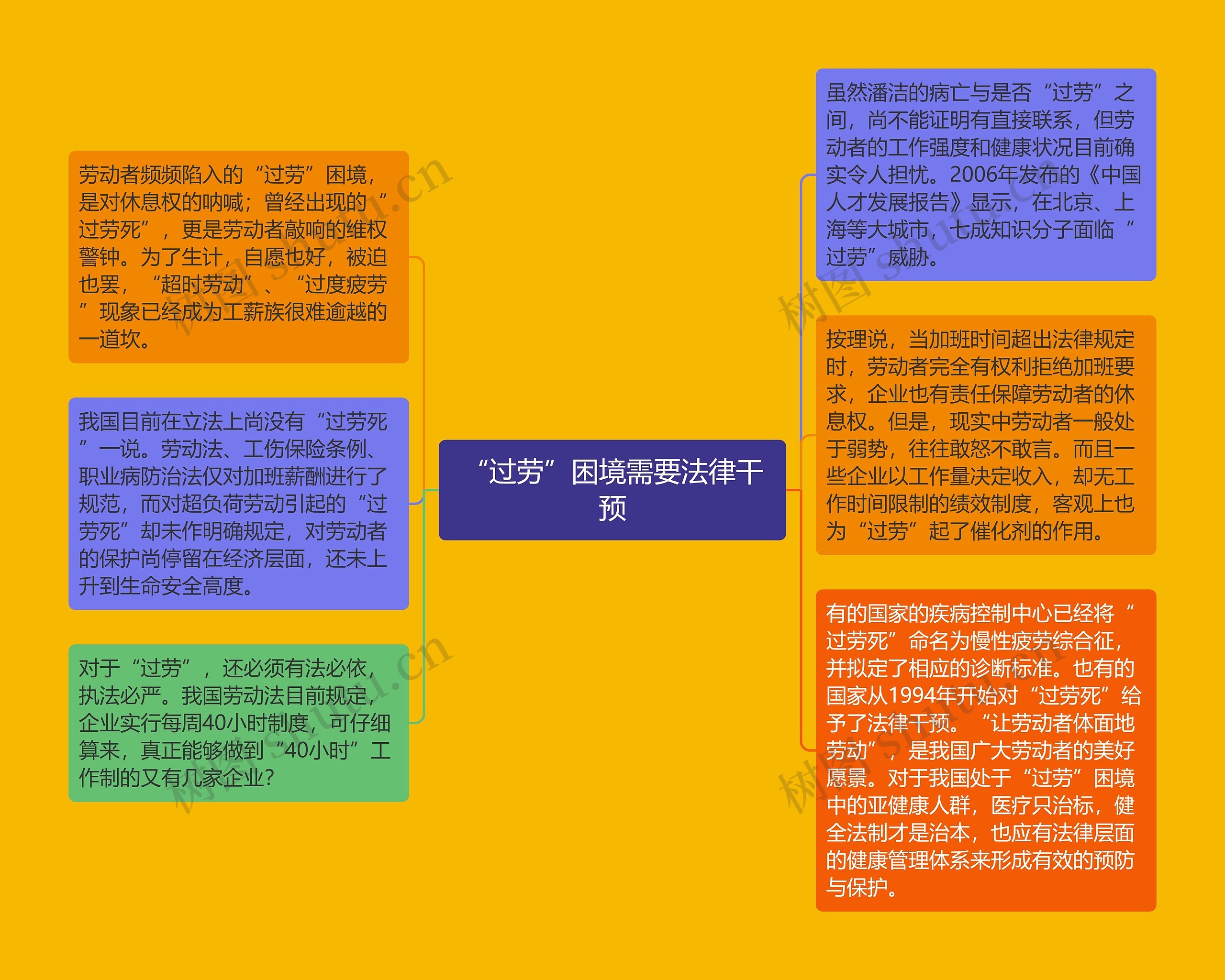 “过劳”困境需要法律干预思维导图