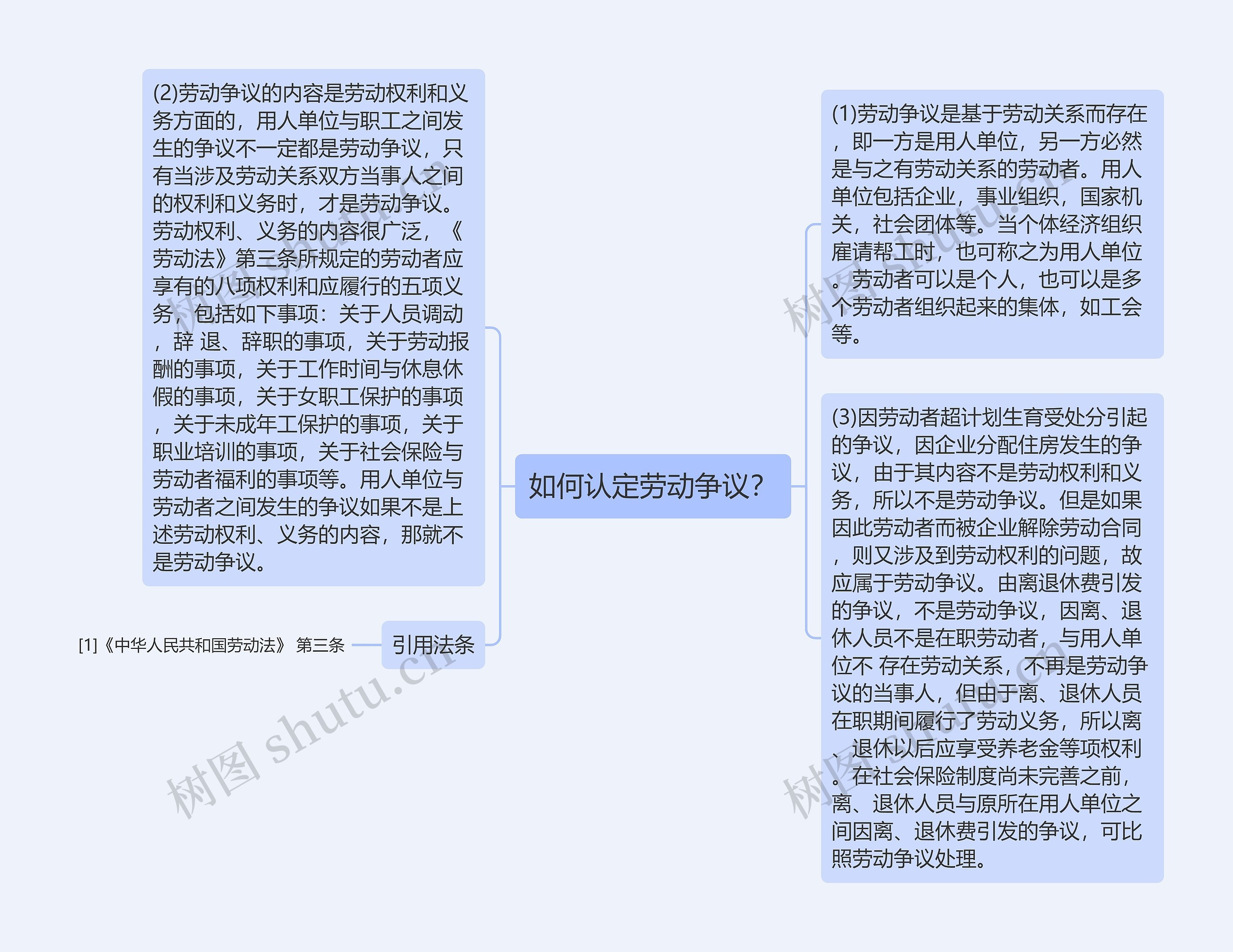 如何认定劳动争议？思维导图