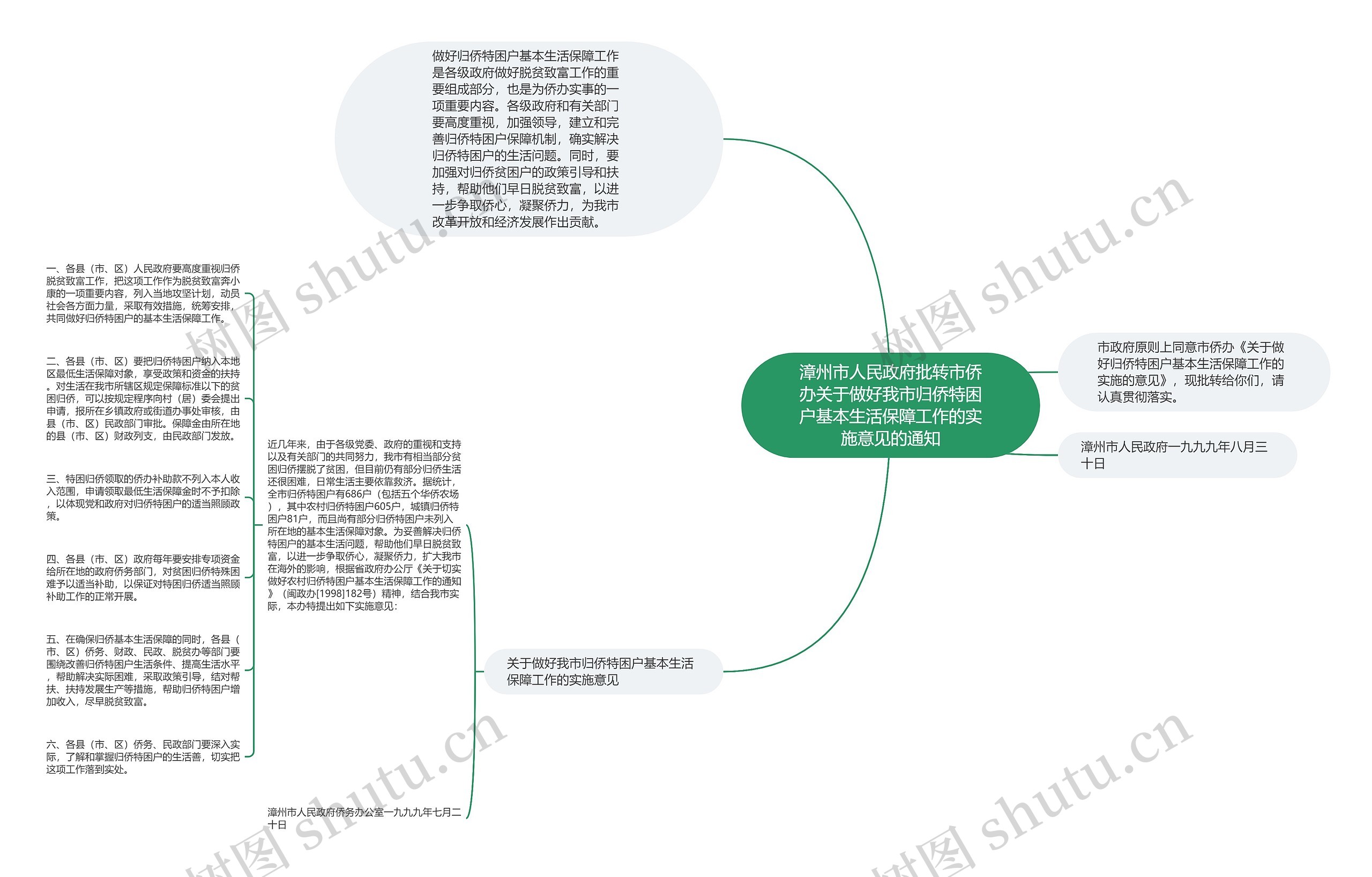 漳州市人民政府批转市侨办关于做好我市归侨特困户基本生活保障工作的实施意见的通知思维导图