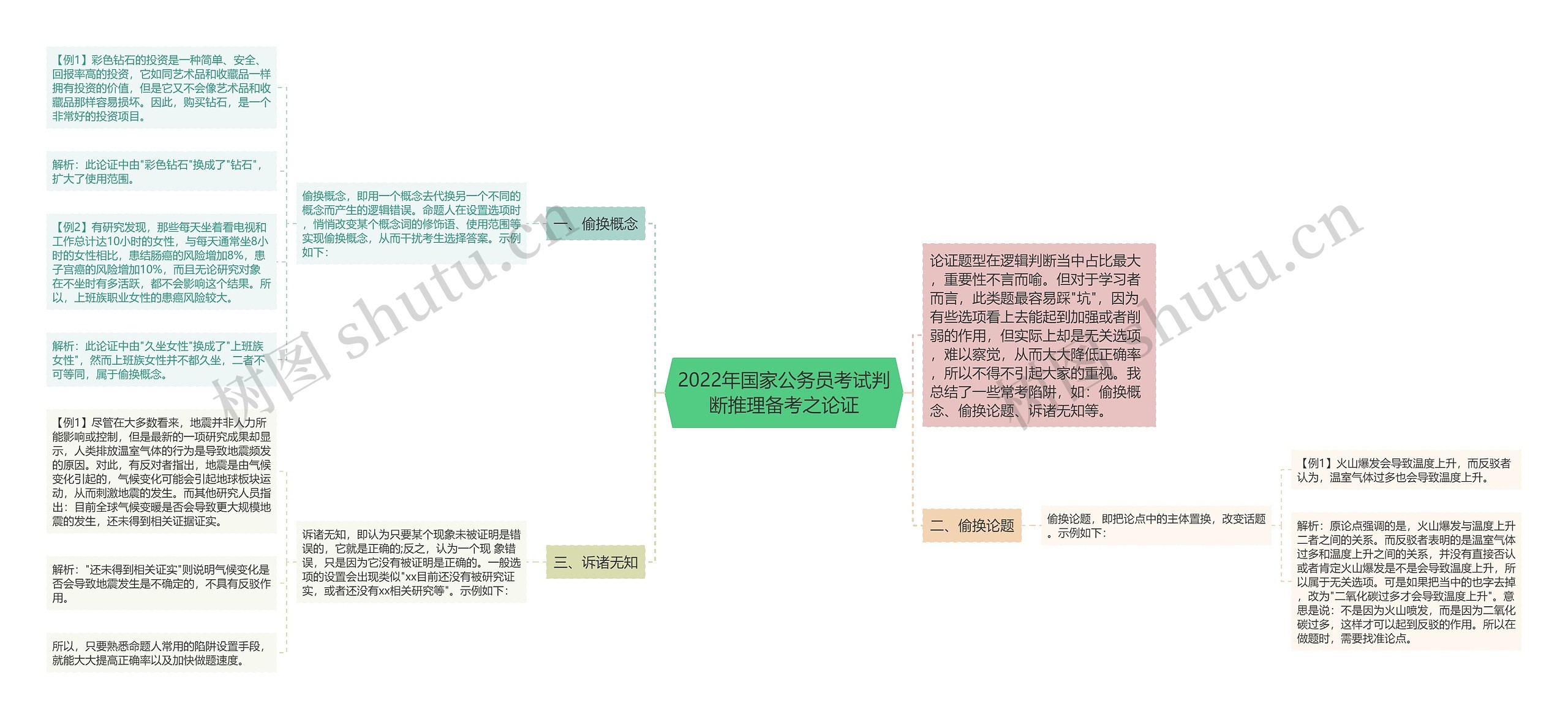 2022年国家公务员考试判断推理备考之论证思维导图