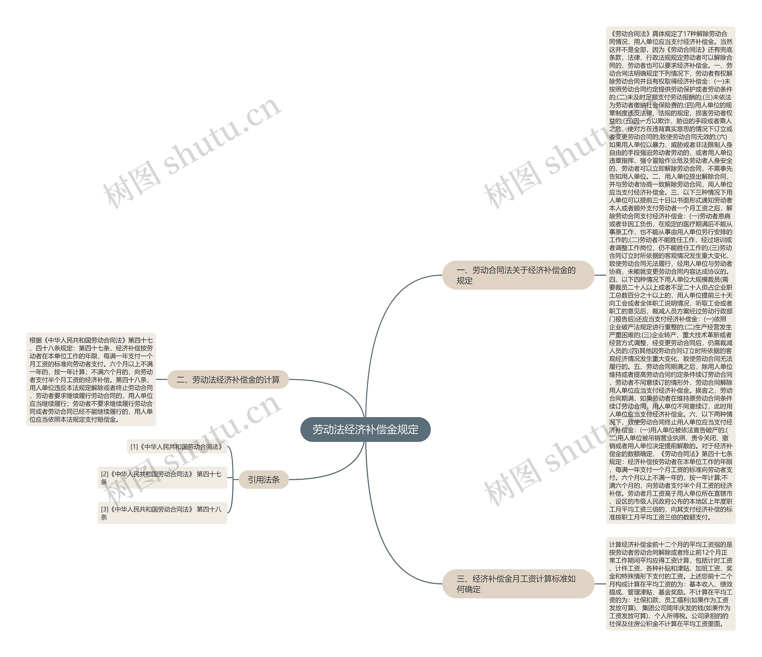 劳动法经济补偿金规定思维导图