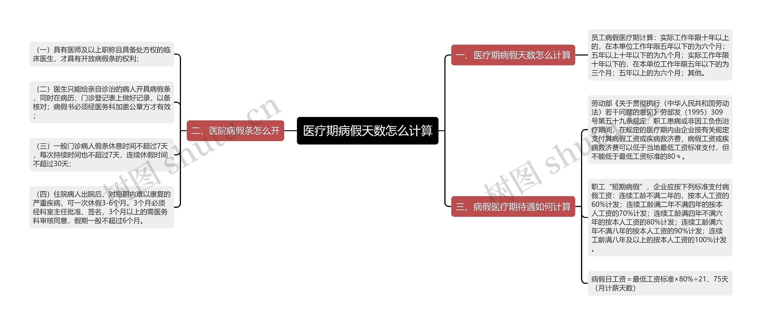 医疗期病假天数怎么计算思维导图