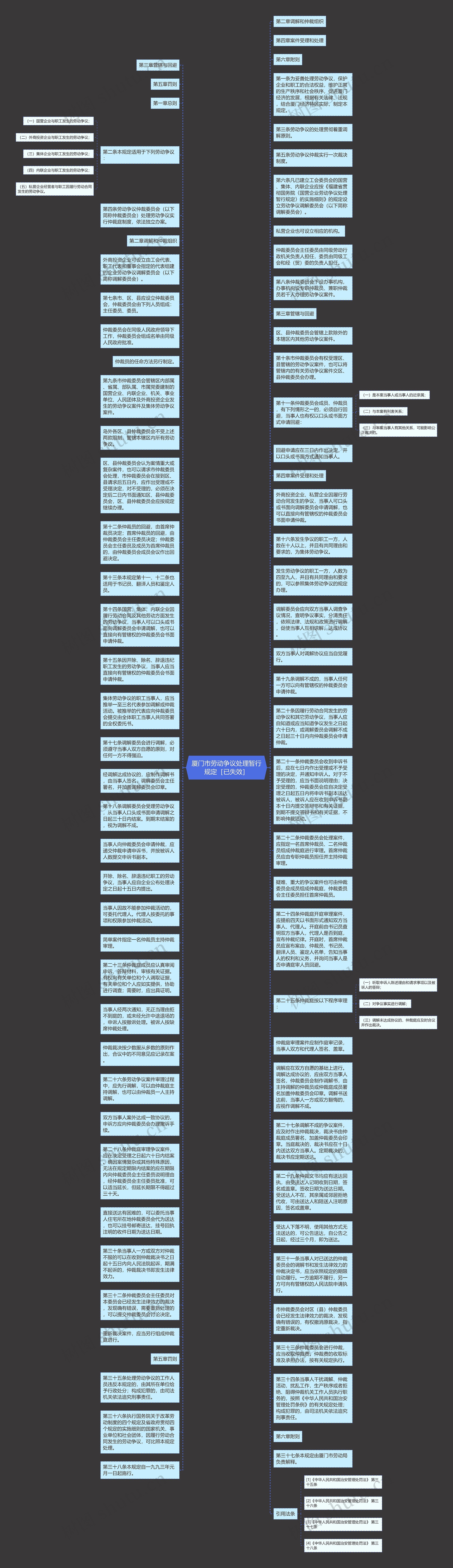 厦门市劳动争议处理暂行规定［已失效］思维导图
