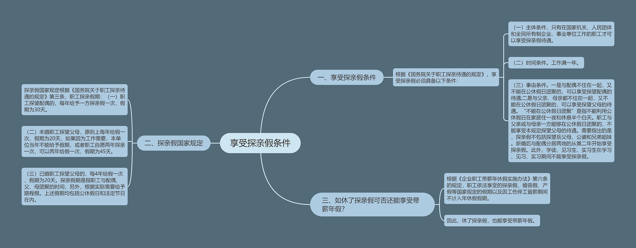 享受探亲假条件思维导图