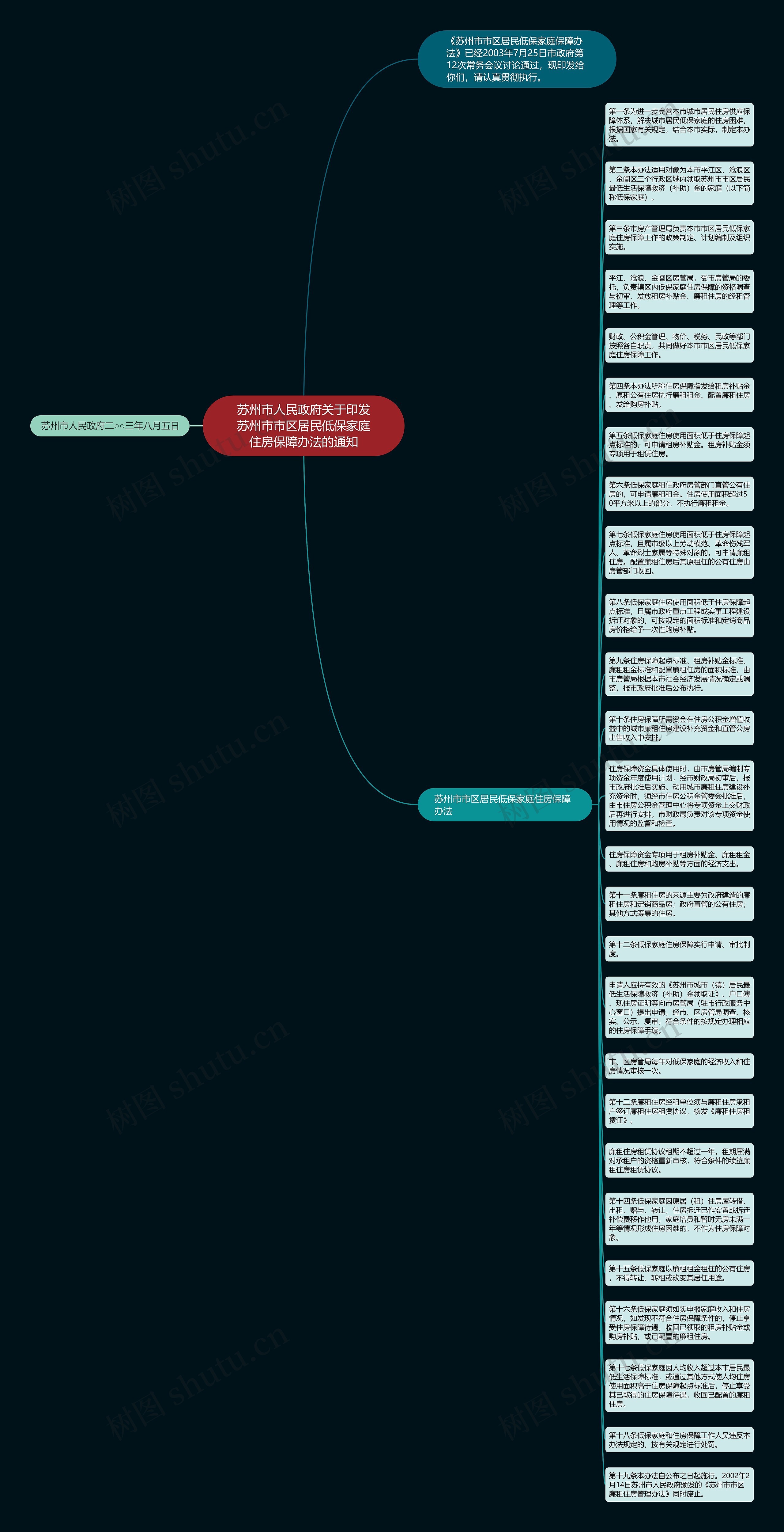 苏州市人民政府关于印发苏州市市区居民低保家庭住房保障办法的通知思维导图