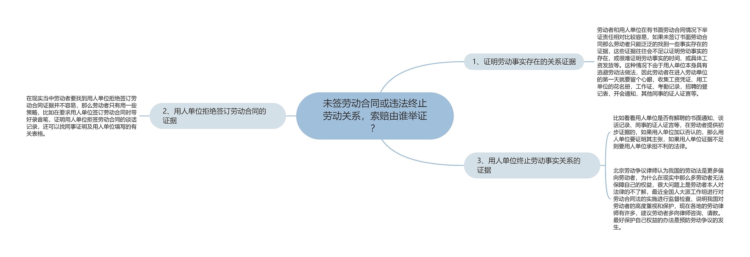 未签劳动合同或违法终止劳动关系，索赔由谁举证？