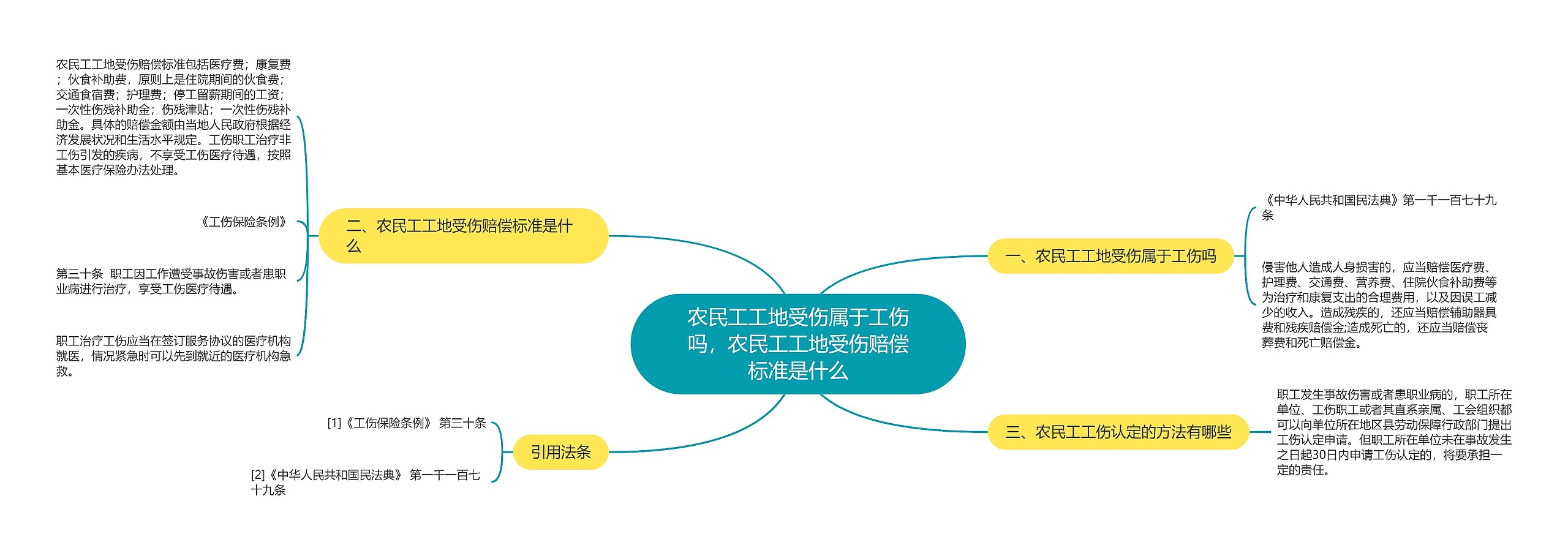 农民工工地受伤属于工伤吗，农民工工地受伤赔偿标准是什么思维导图