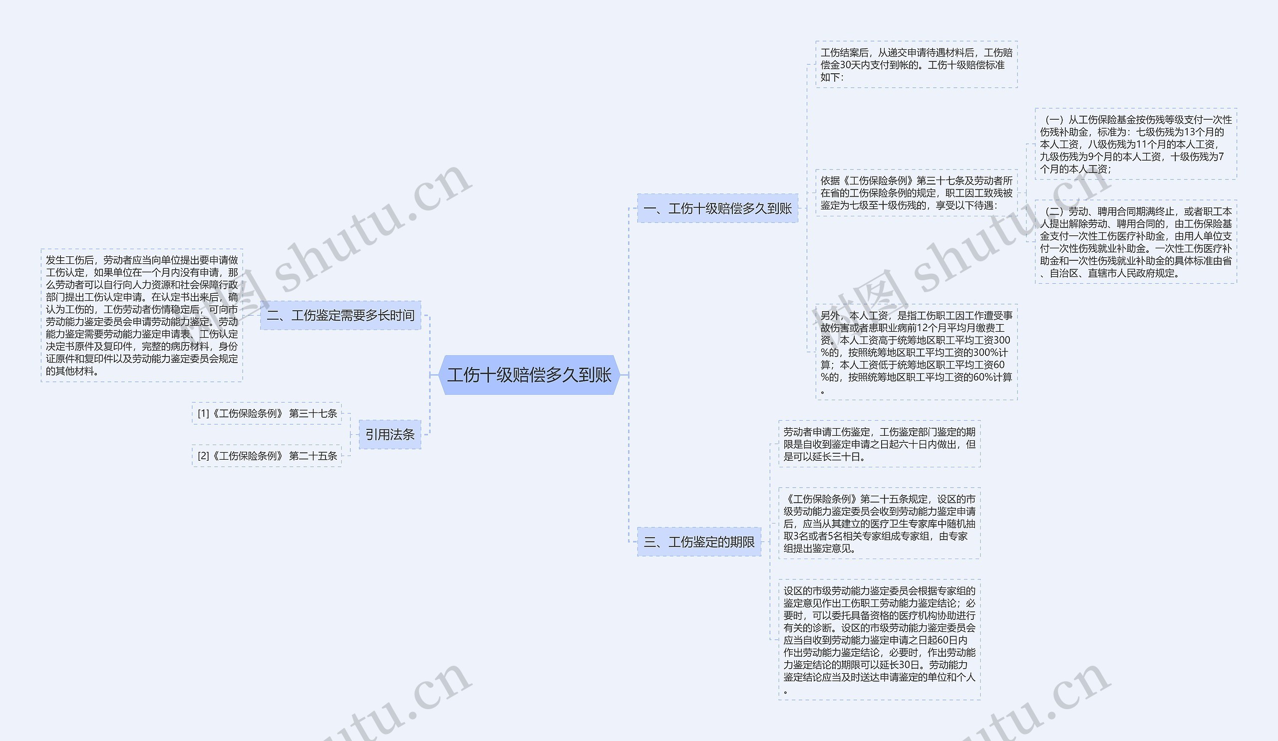 工伤十级赔偿多久到账思维导图