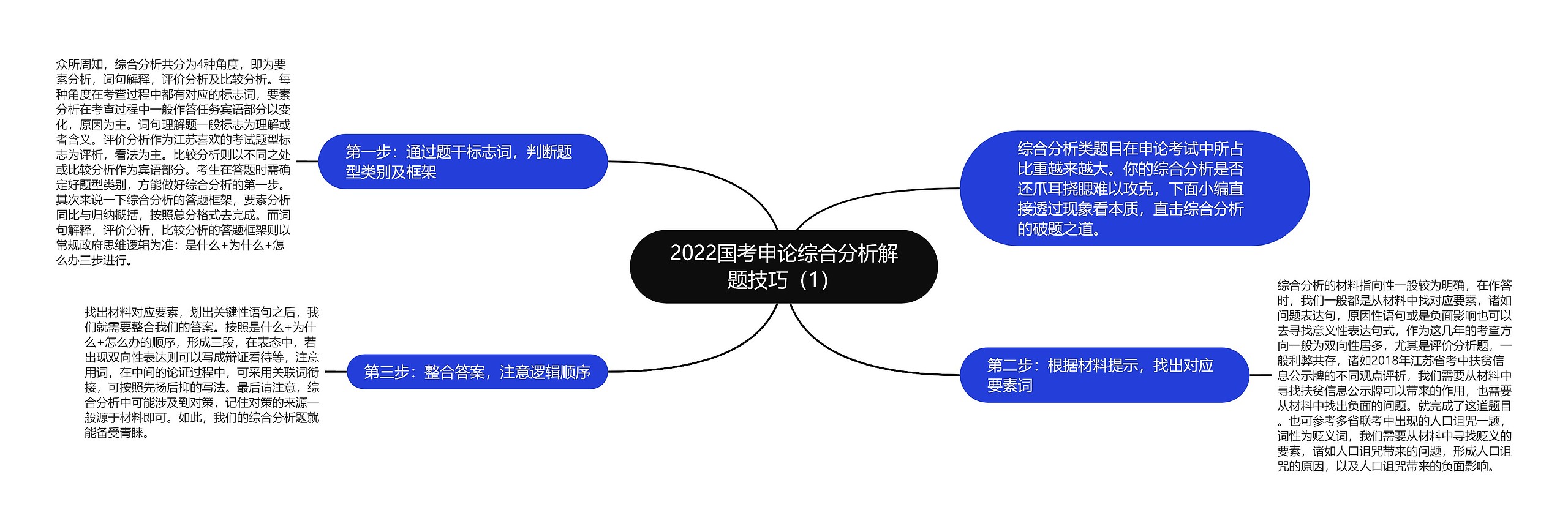 2022国考申论综合分析解题技巧（1）思维导图