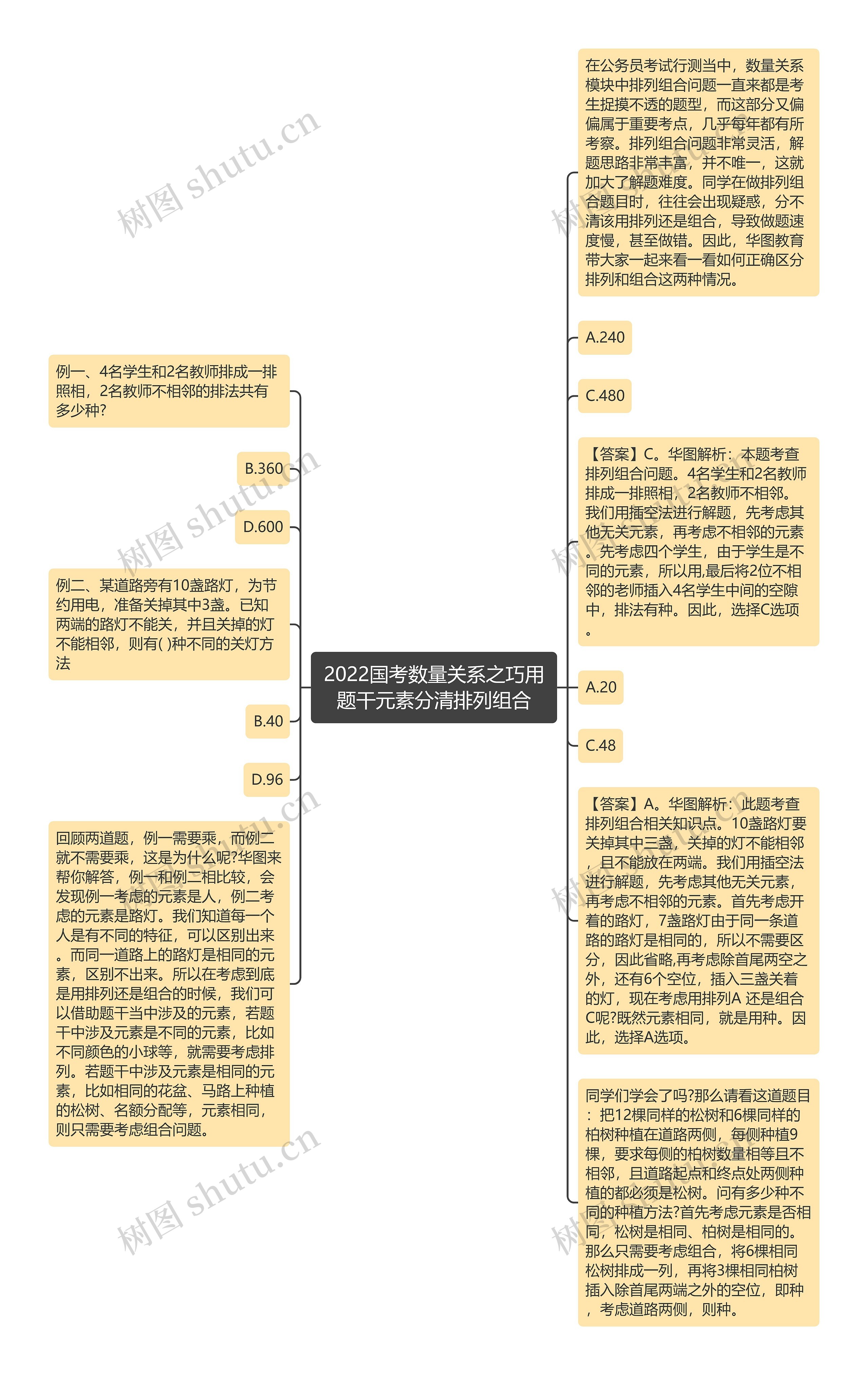 2022国考数量关系之巧用题干元素分清排列组合