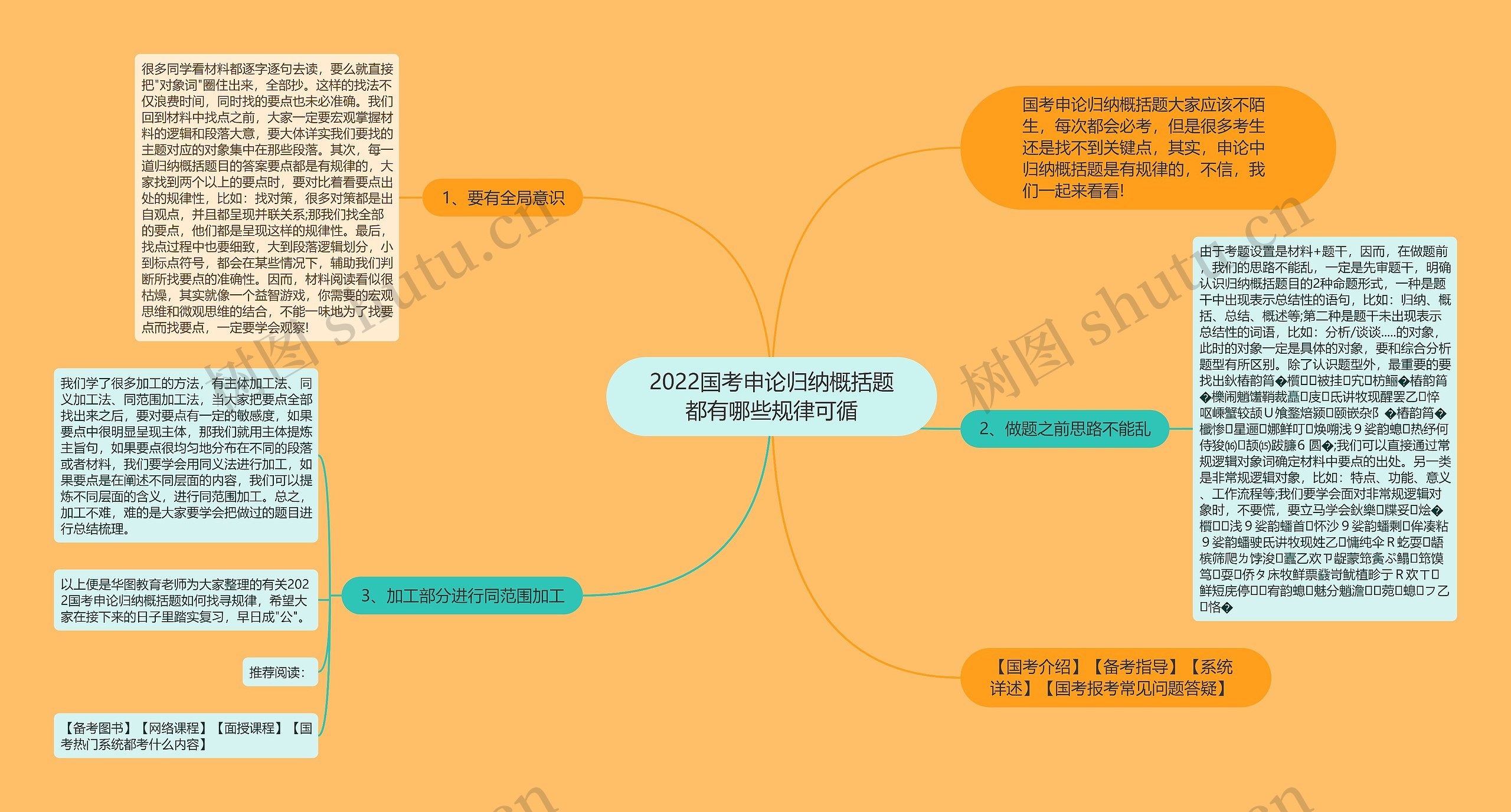 2022国考申论归纳概括题都有哪些规律可循思维导图